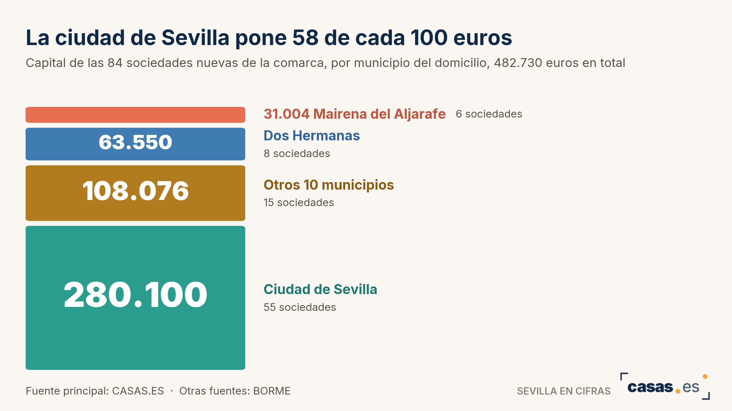 La ciudad de Sevilla pone 58 de cada 100 euros