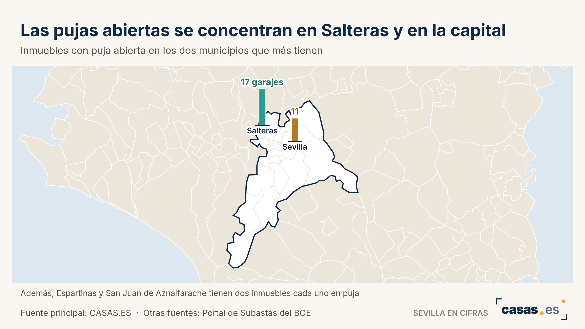 Las pujas abiertas se concentran en Salteras y en la capital