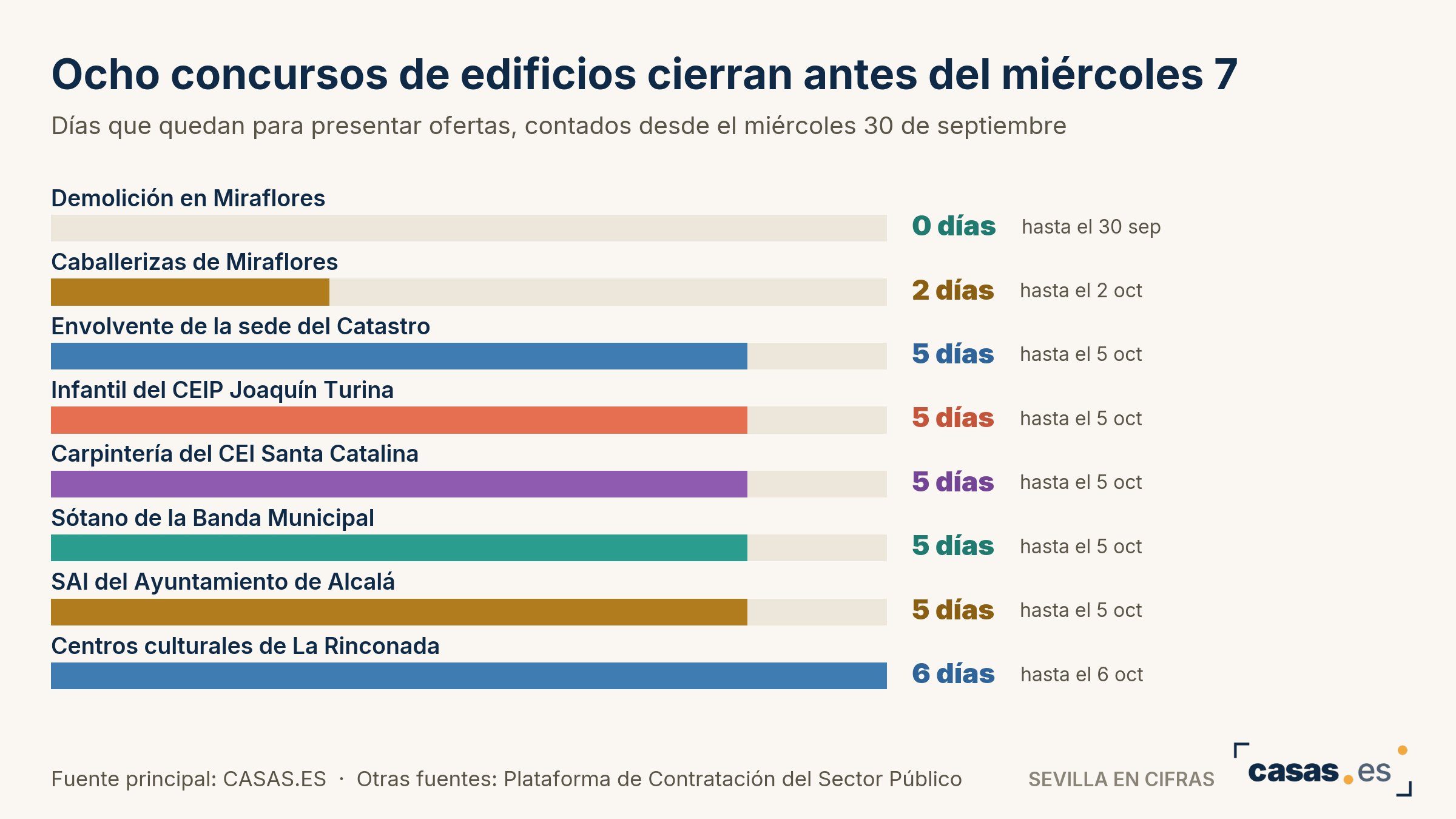 Ocho concursos de edificios cierran antes del miércoles 7