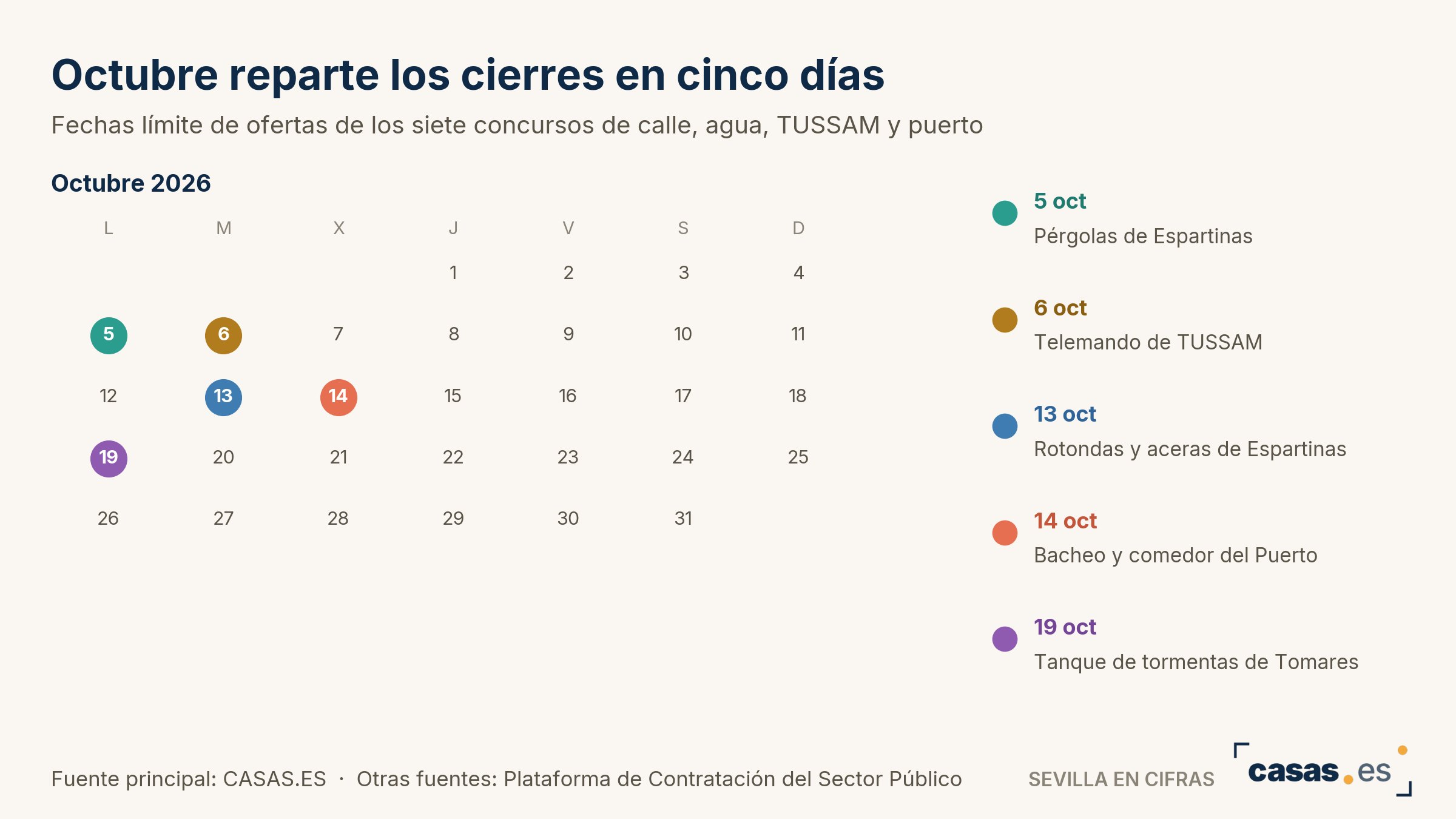 Octubre reparte los cierres en cinco días