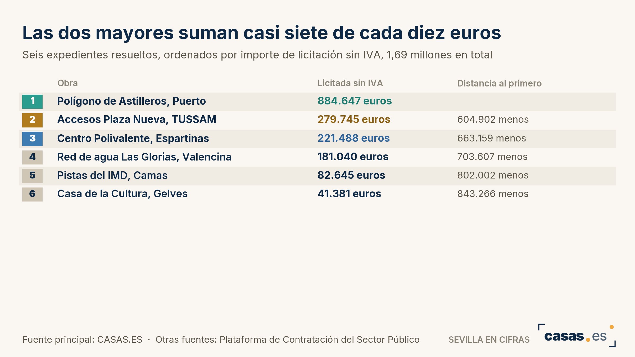Las dos mayores suman casi siete de cada diez euros