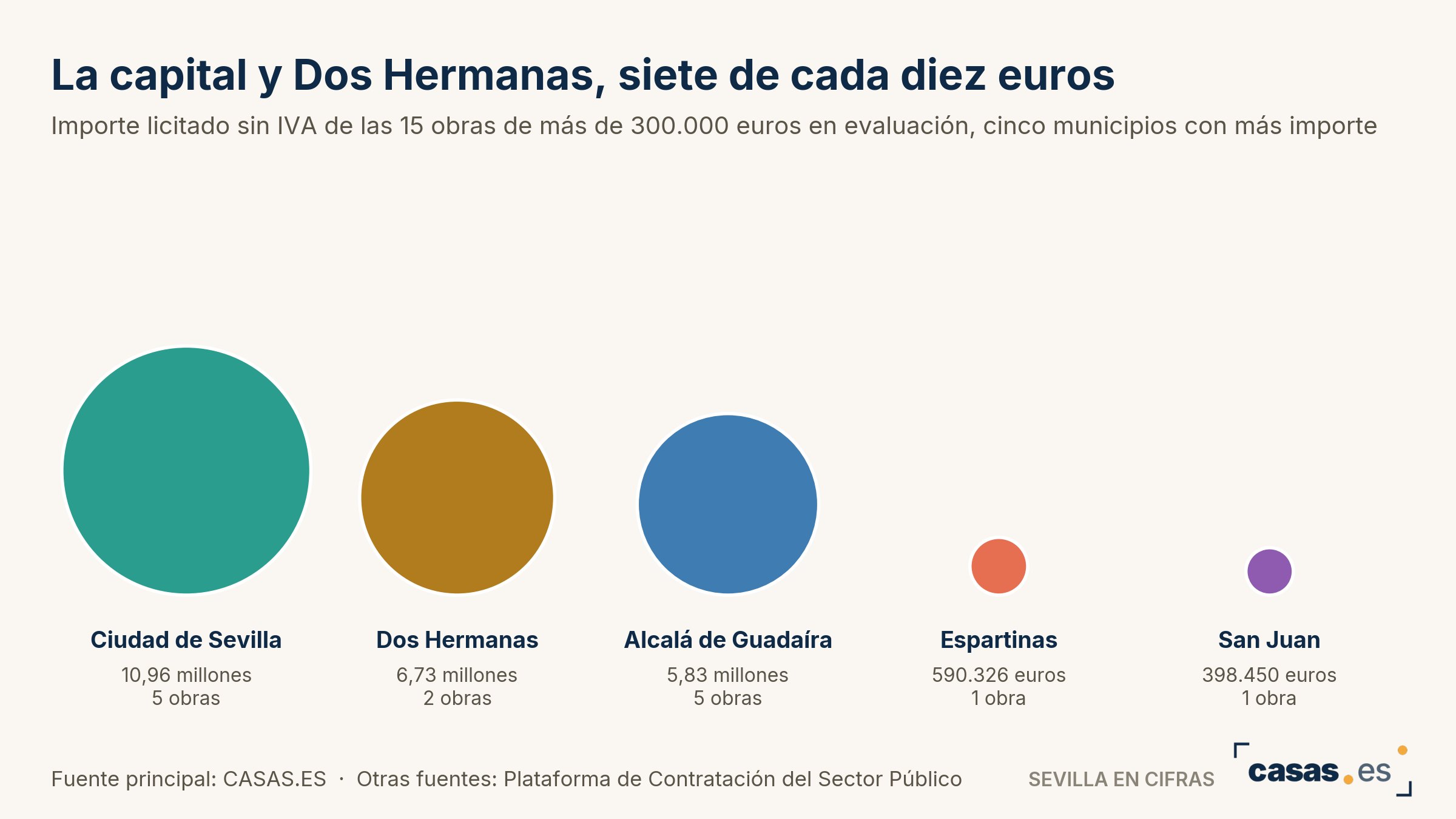 La capital y Dos Hermanas, siete de cada diez euros