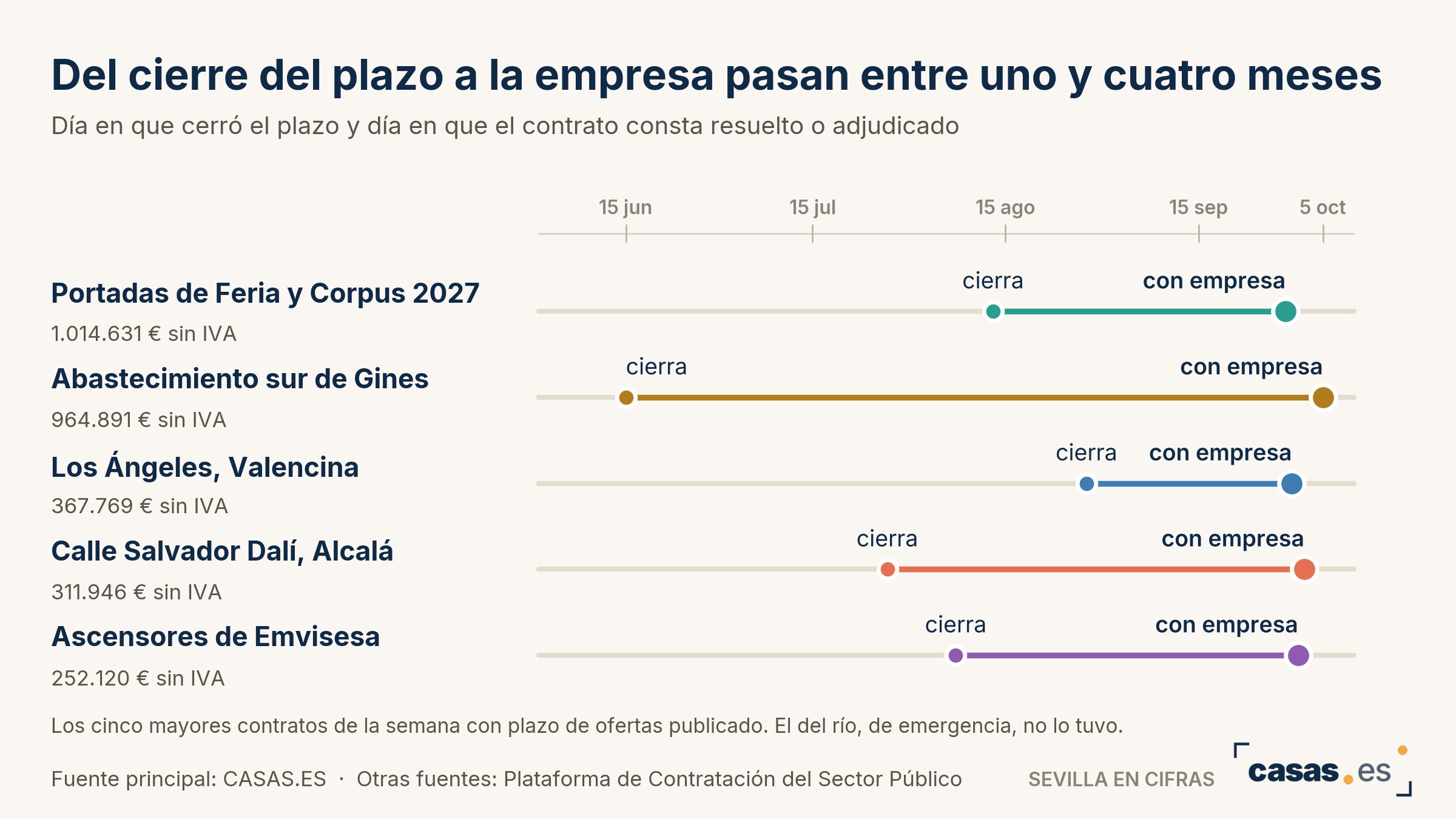 Del cierre del plazo a la empresa pasan entre uno y cuatro meses