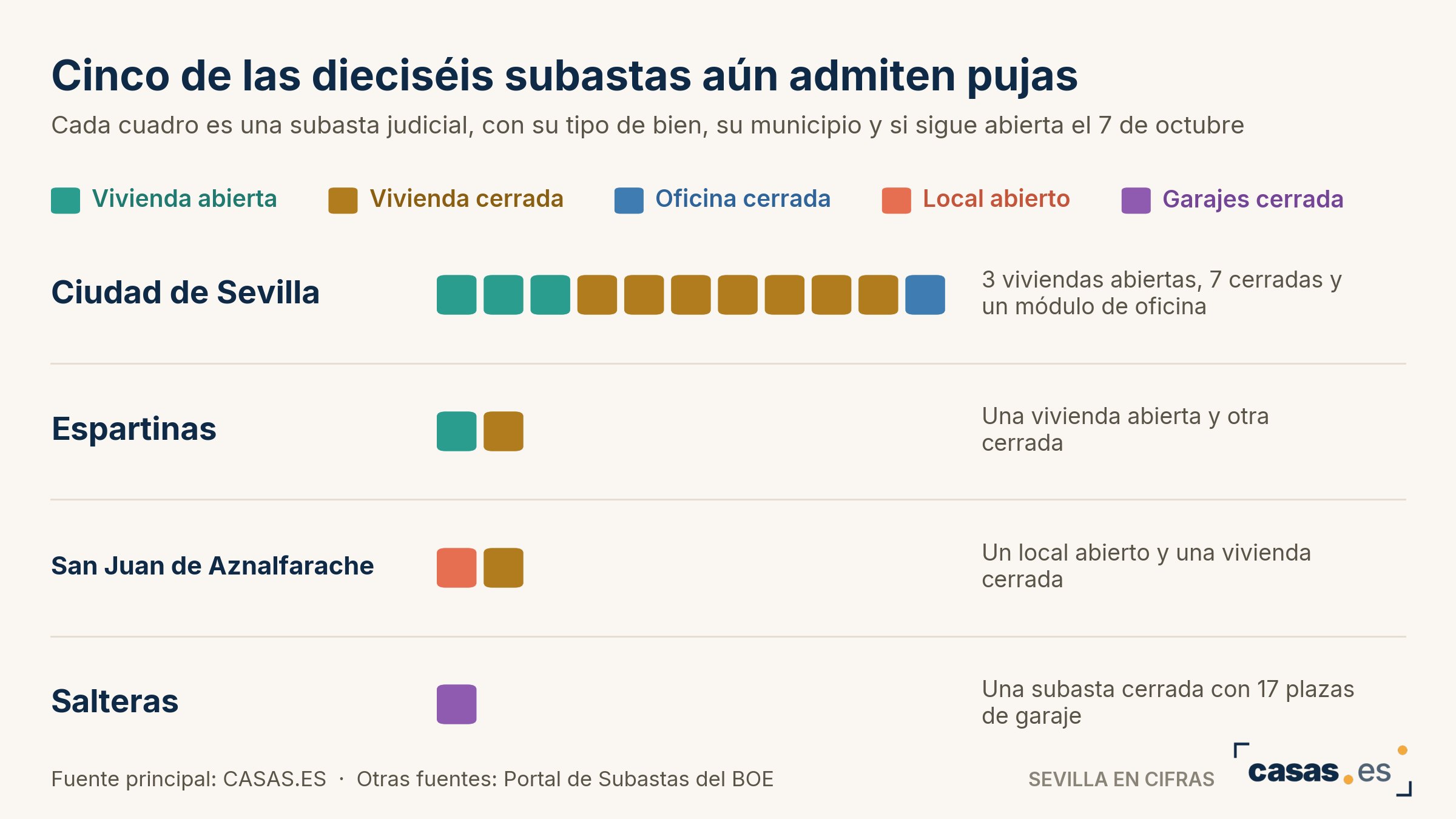 Cinco de las dieciséis subastas aún admiten pujas