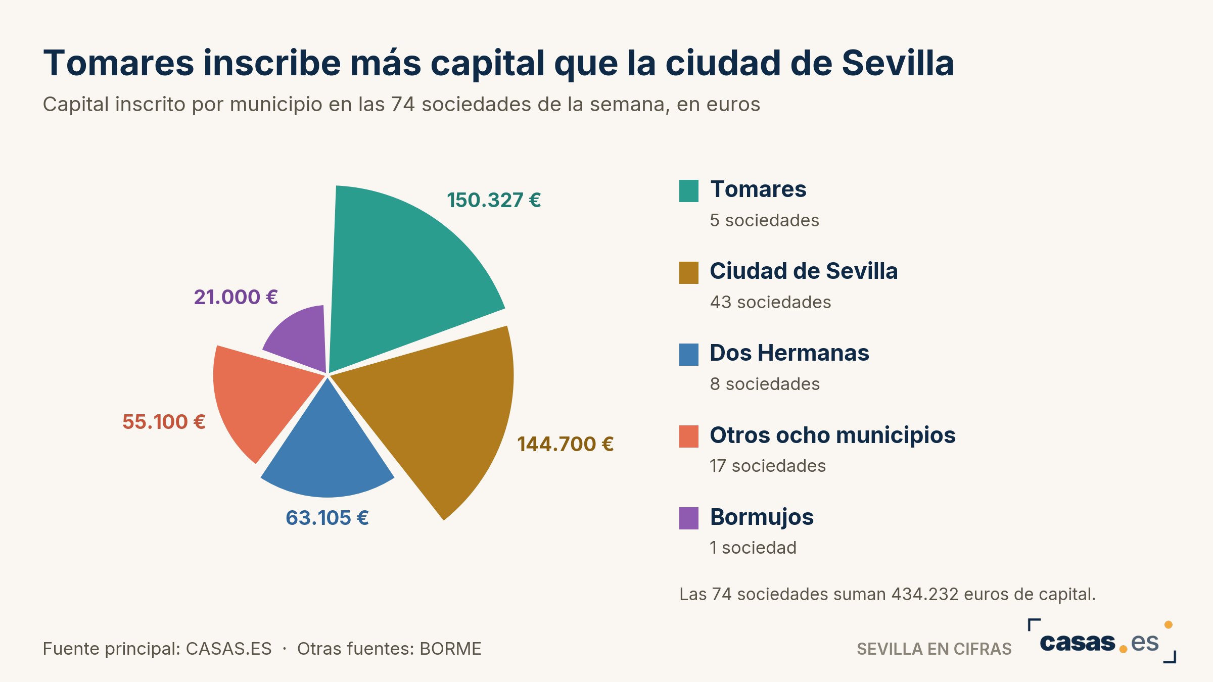 Tomares inscribe más capital que la ciudad de Sevilla