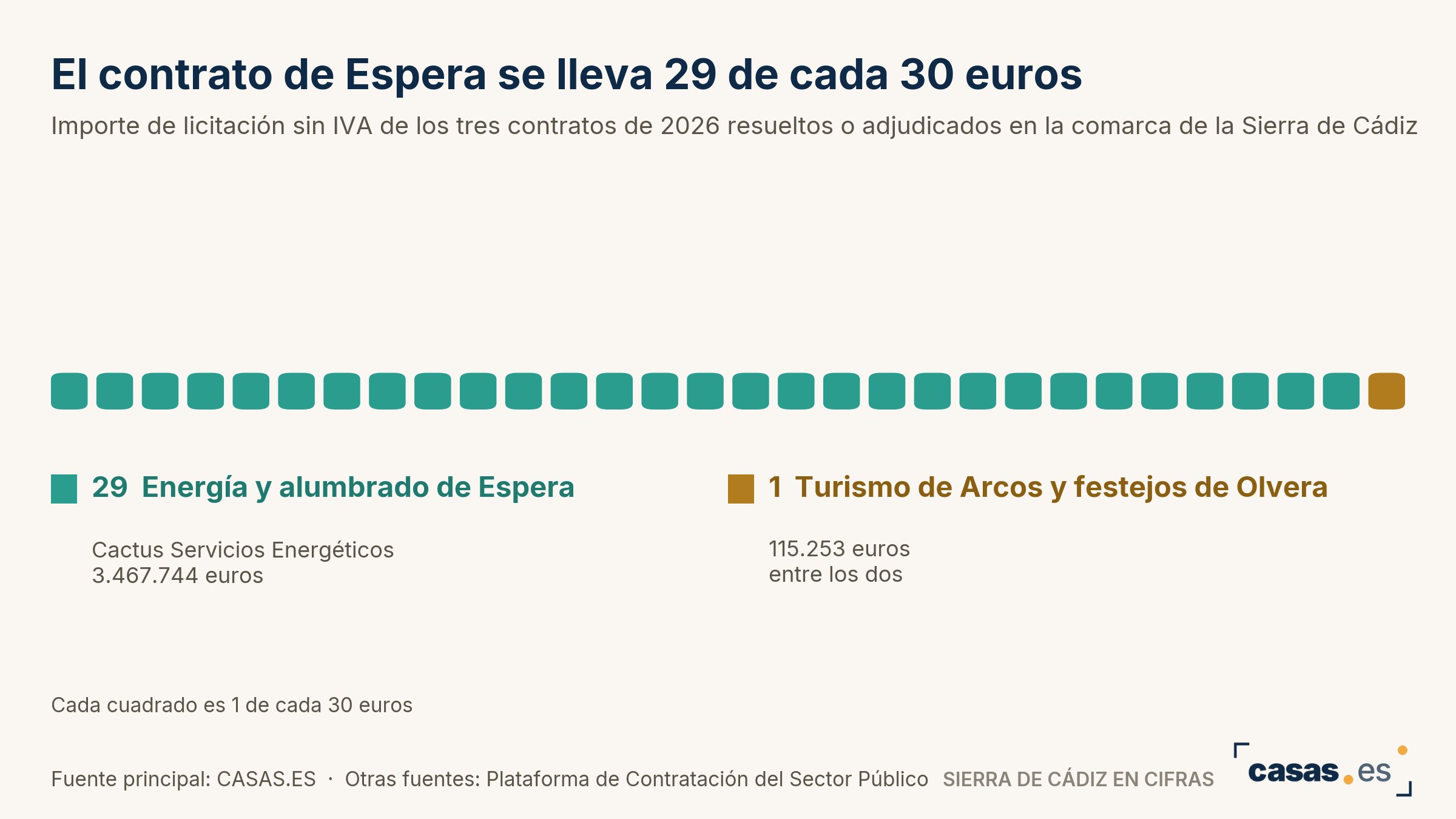 El contrato de Espera se lleva 29 de cada 30 euros