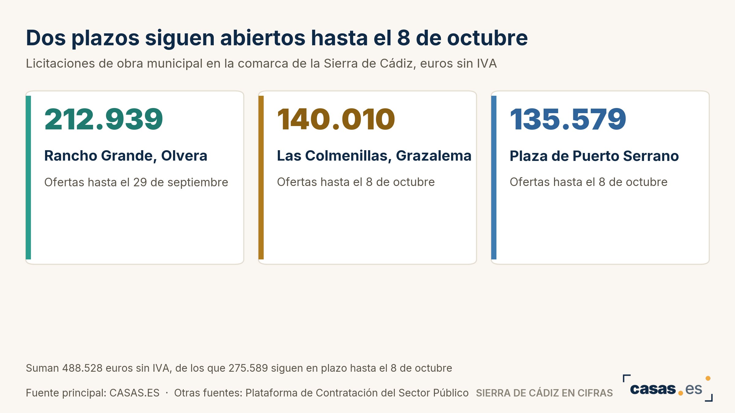 Dos plazos siguen abiertos hasta el 8 de octubre