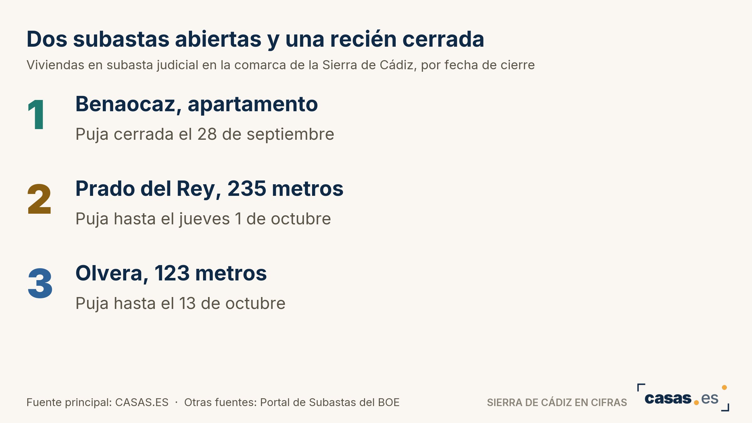 Dos subastas abiertas y una recién cerrada