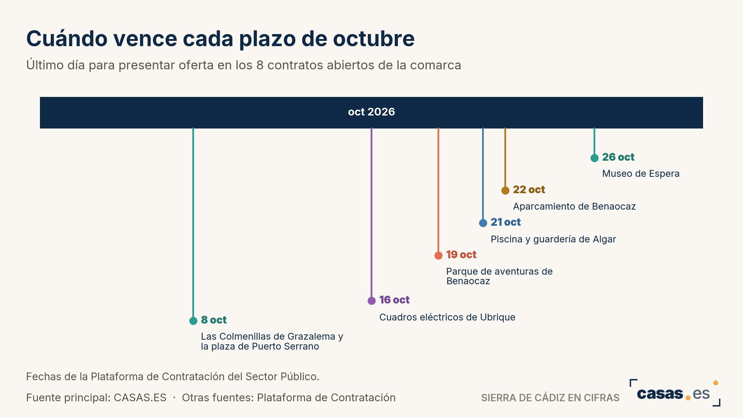 Cuándo vence cada plazo de octubre