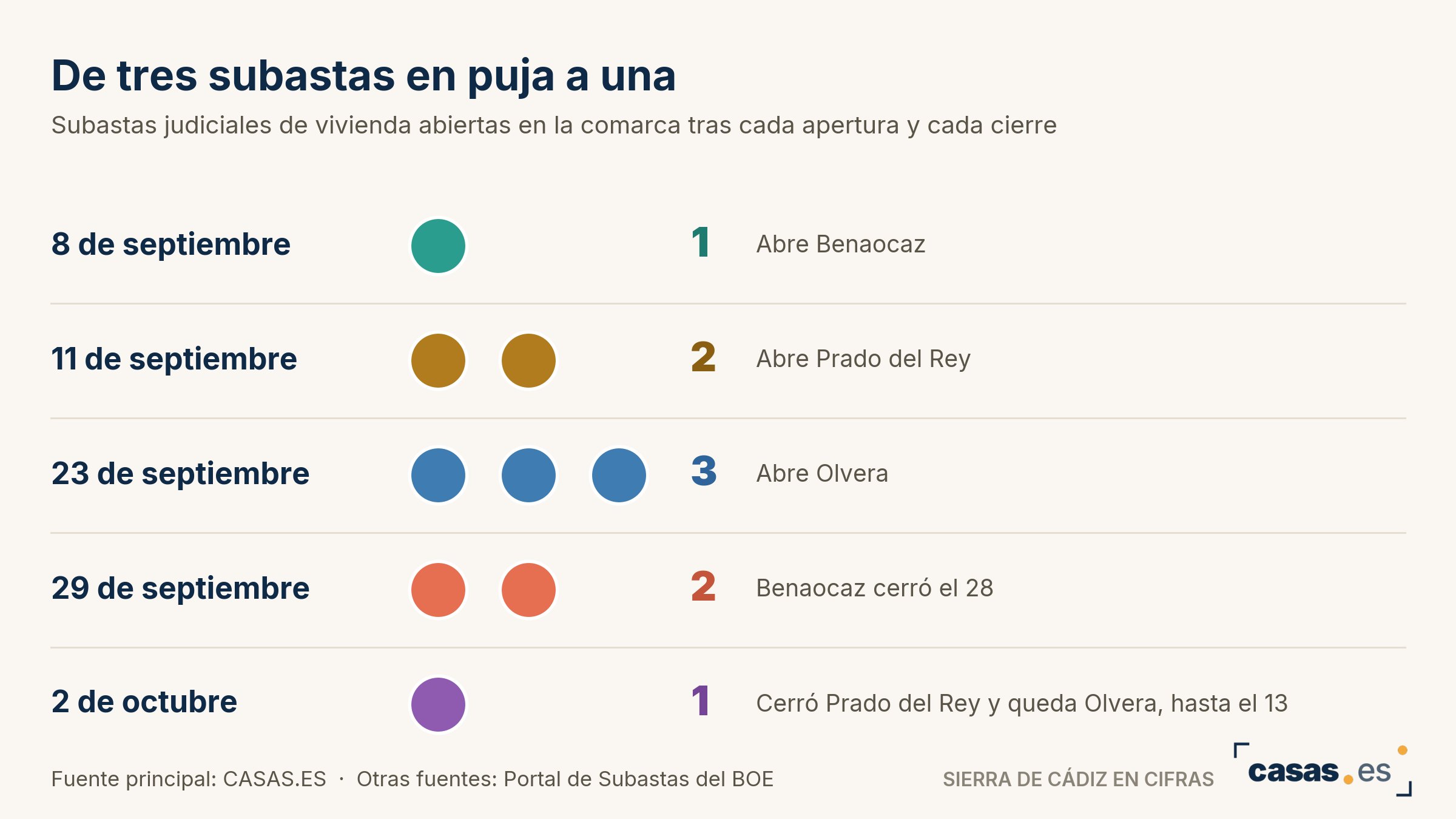De tres subastas en puja a una