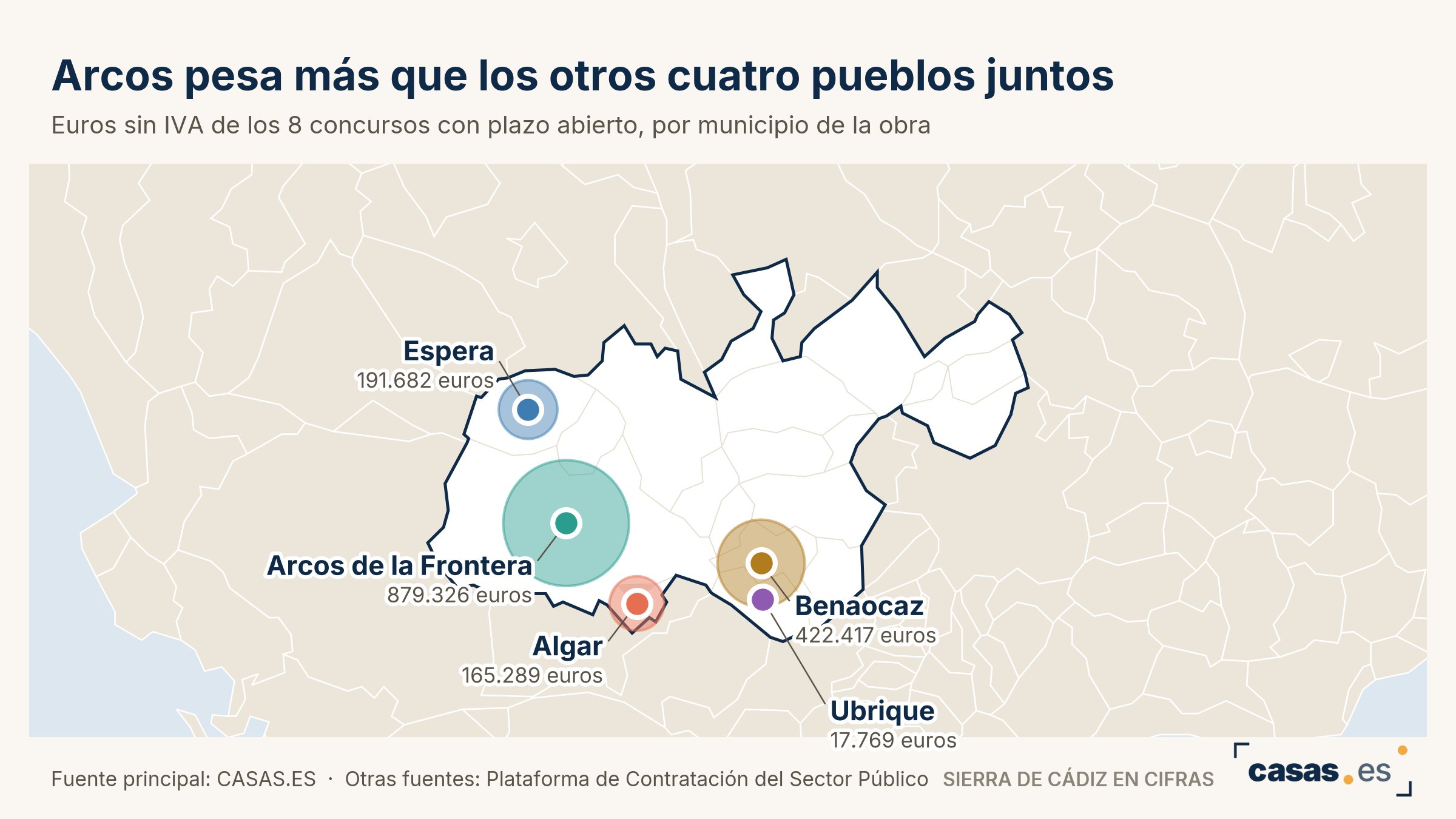 Arcos pesa más que los otros cuatro pueblos juntos