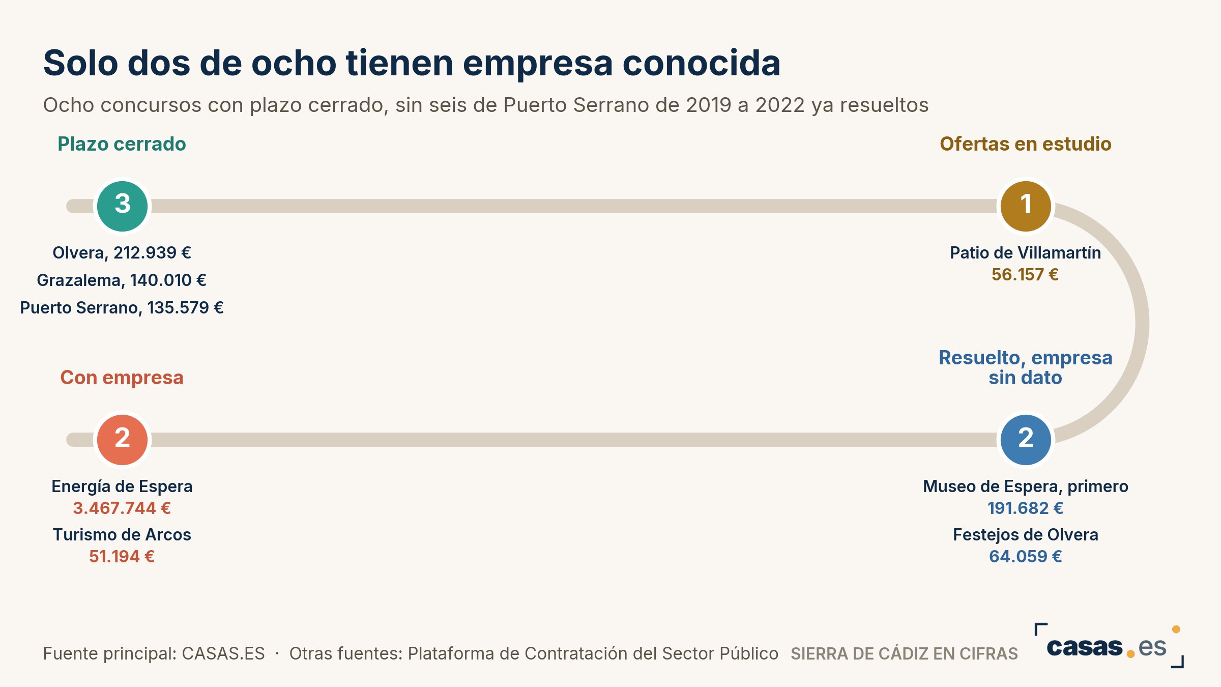 Solo dos de ocho tienen empresa conocida