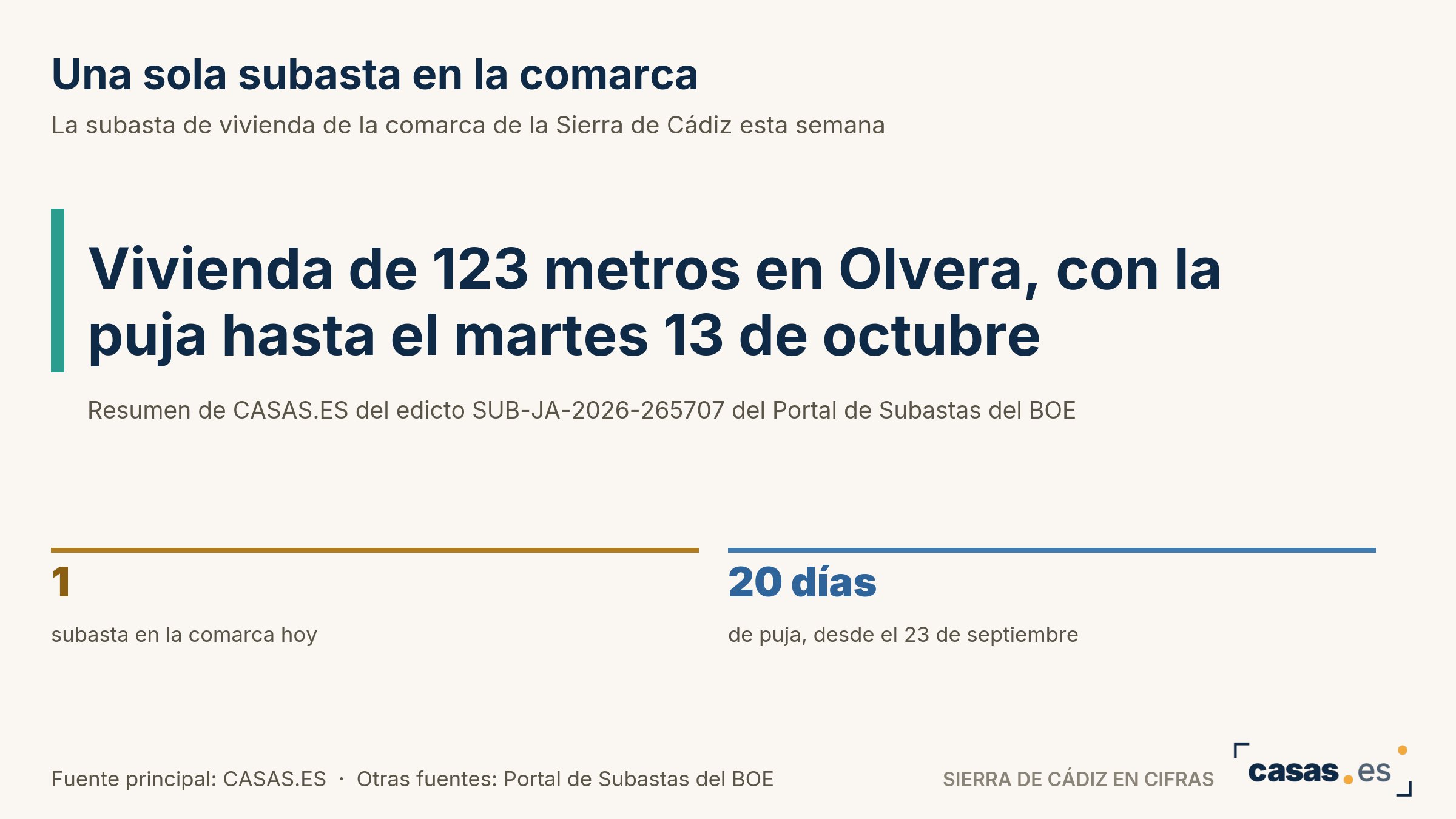Una sola subasta en la comarca