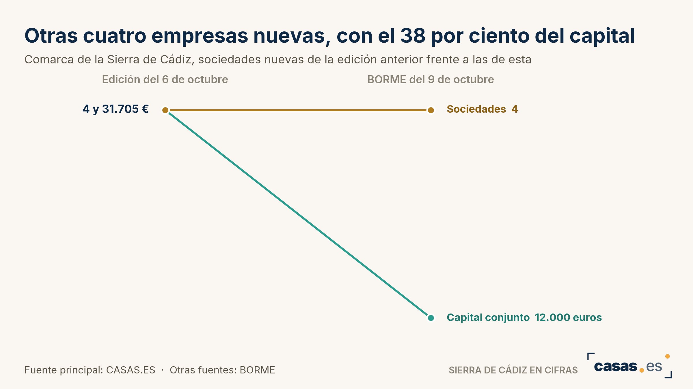 Otras cuatro empresas nuevas, con el 38 por ciento del capital