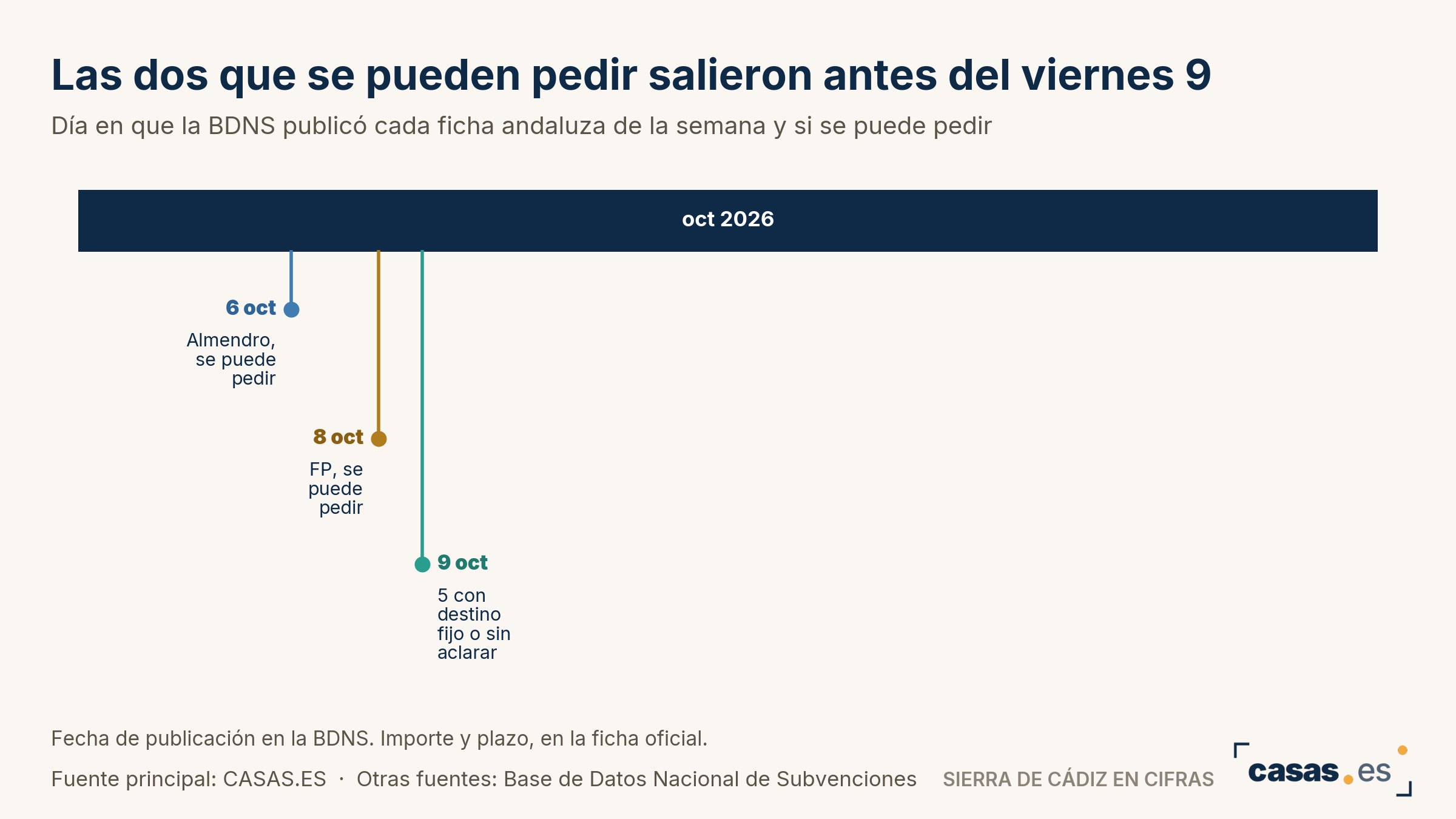Las dos que se pueden pedir salieron antes del viernes 9