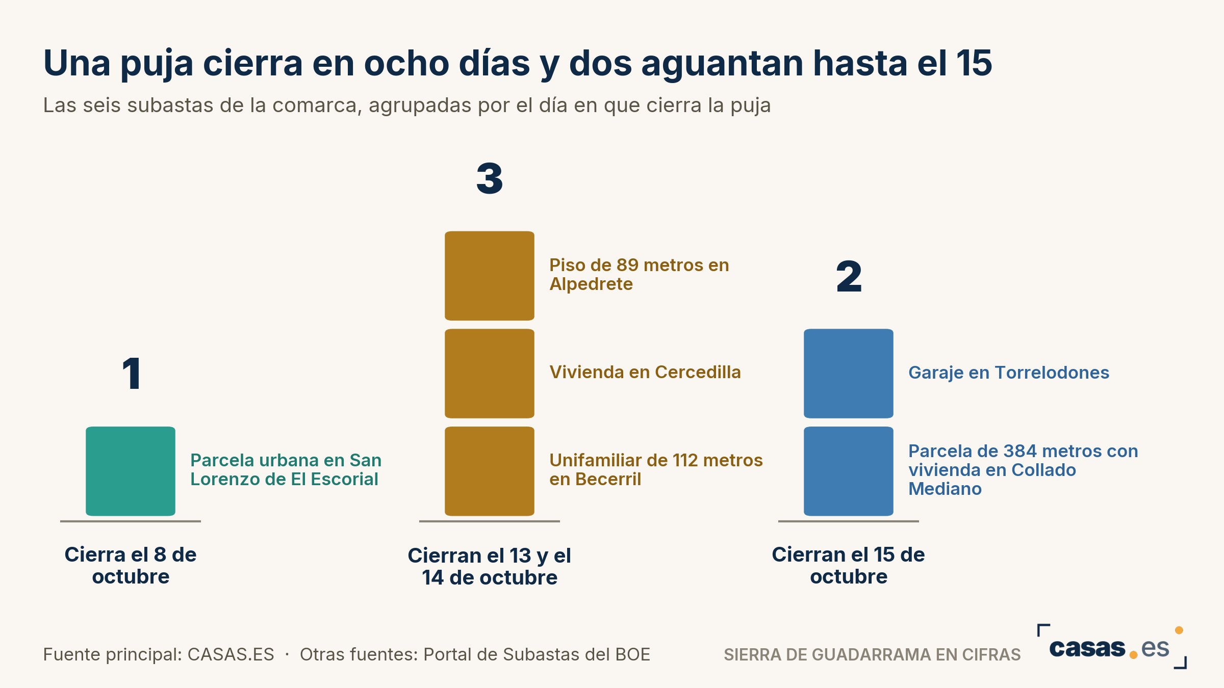 Una puja cierra en ocho días y dos aguantan hasta el 15