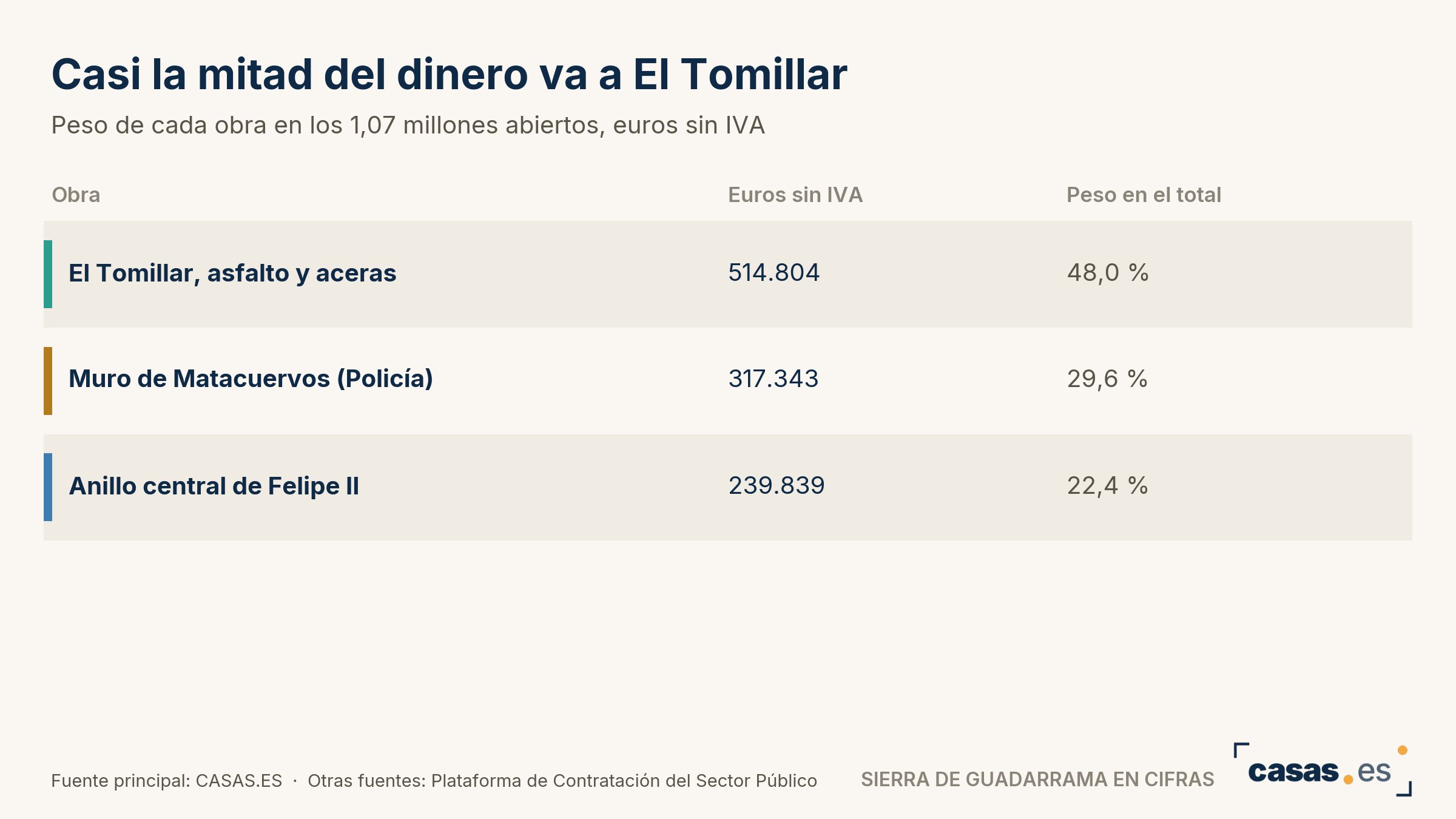 Casi la mitad del dinero va a El Tomillar