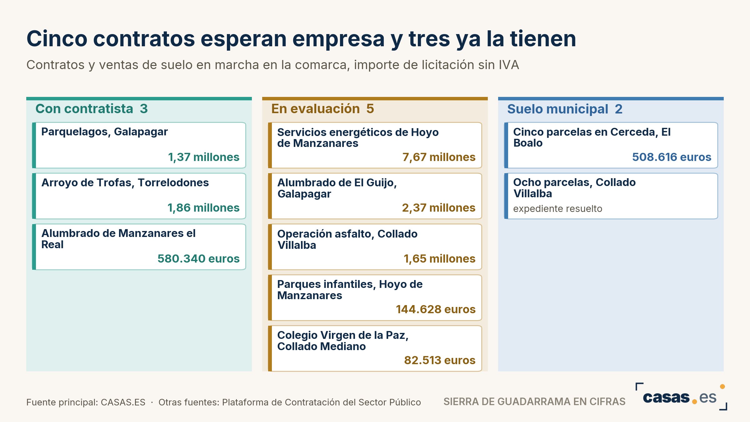Cinco contratos esperan empresa y tres ya la tienen