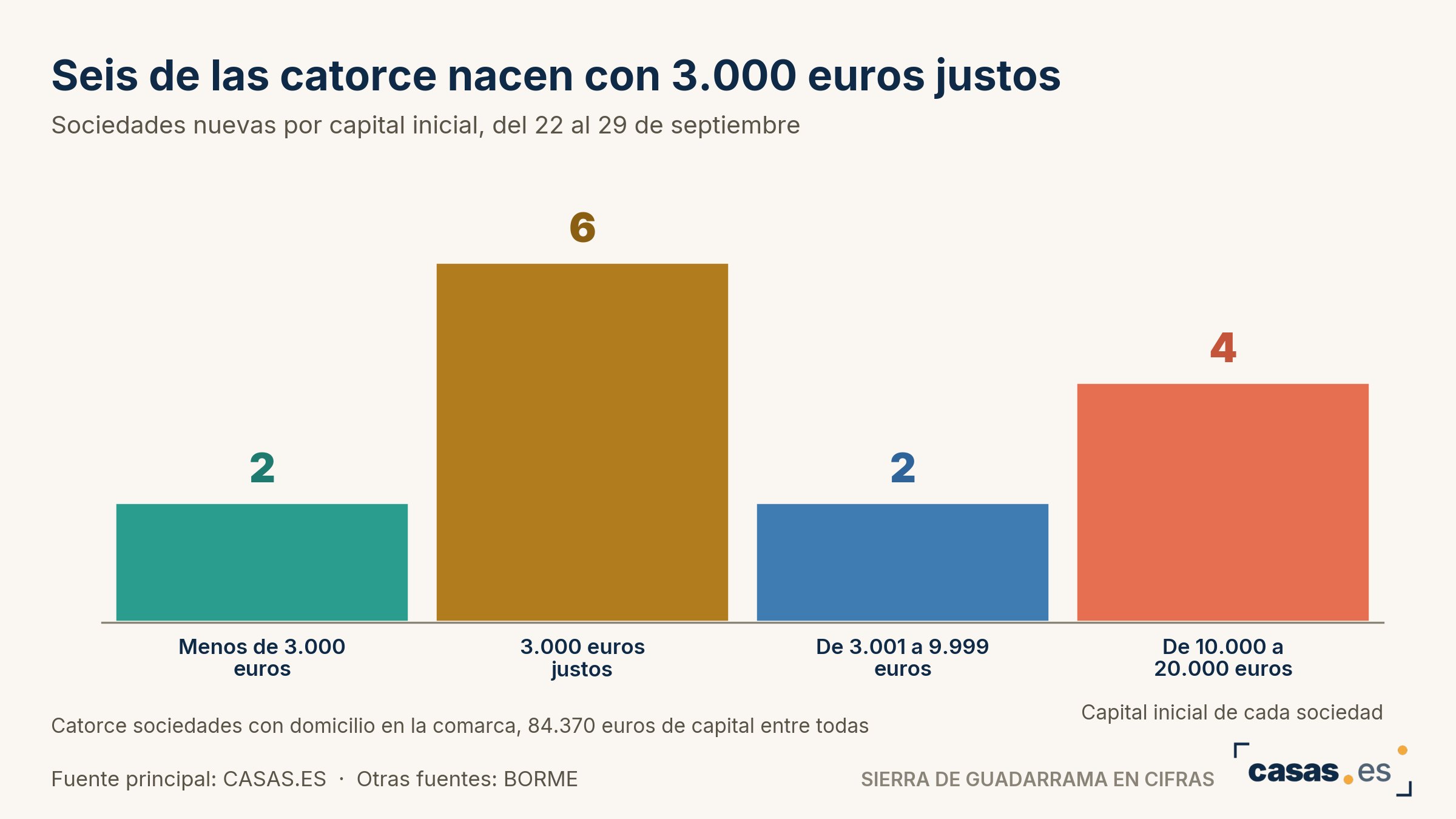 Seis de las catorce nacen con 3.000 euros justos