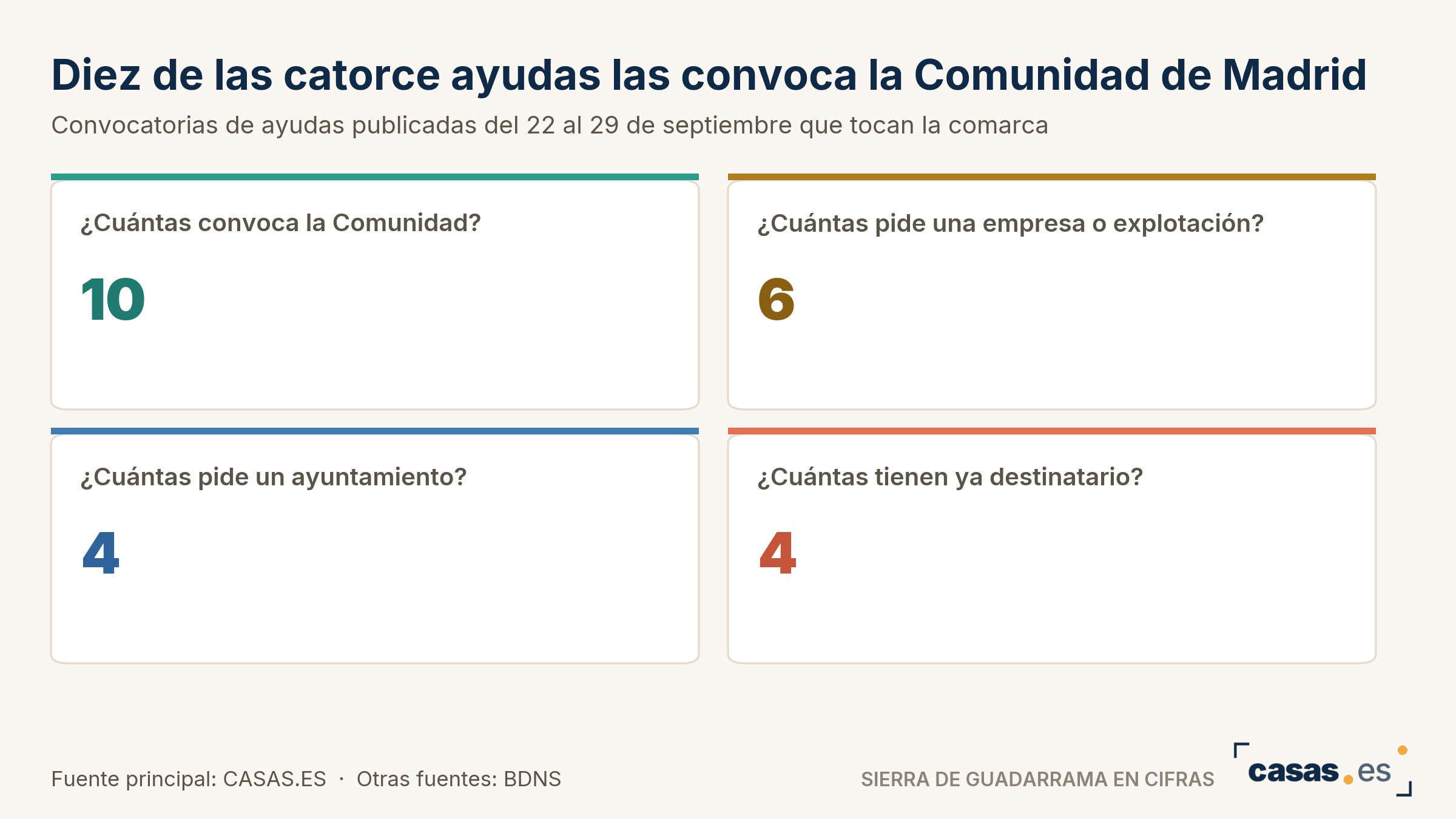Diez de las catorce ayudas las convoca la Comunidad de Madrid