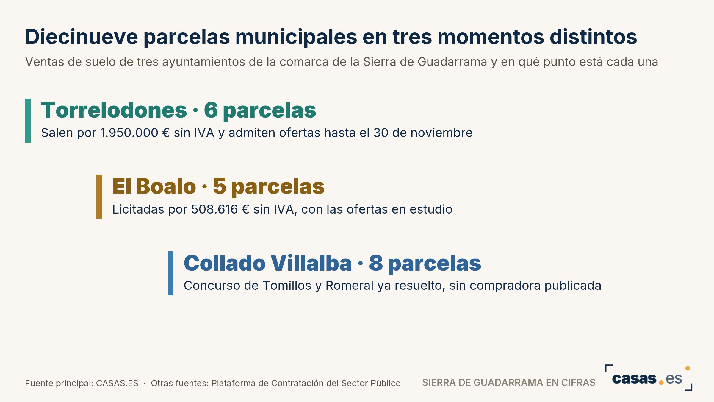 Diecinueve parcelas municipales en tres momentos distintos