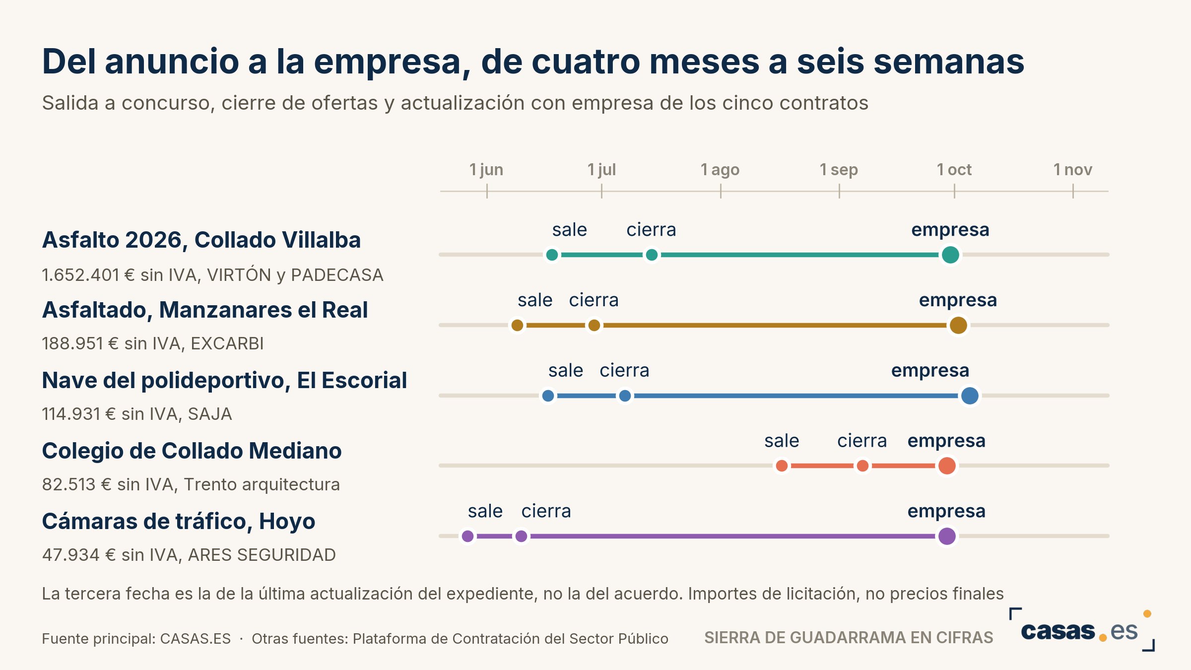 Del anuncio a la empresa, de cuatro meses a seis semanas