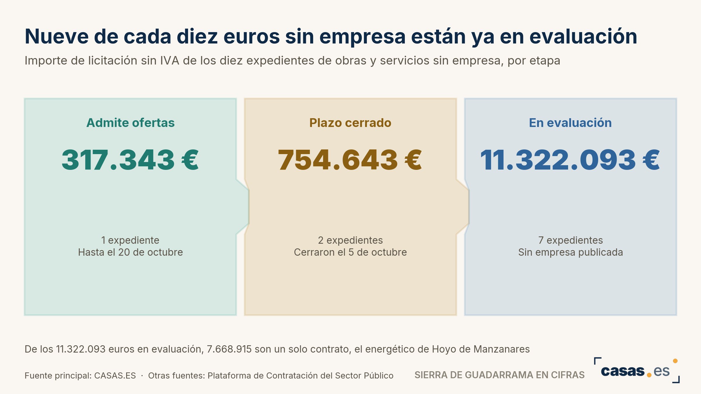 Nueve de cada diez euros sin empresa están ya en evaluación
