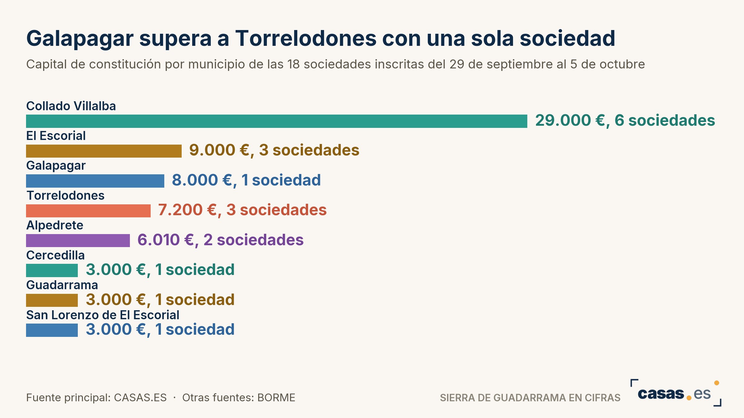 Galapagar supera a Torrelodones con una sola sociedad