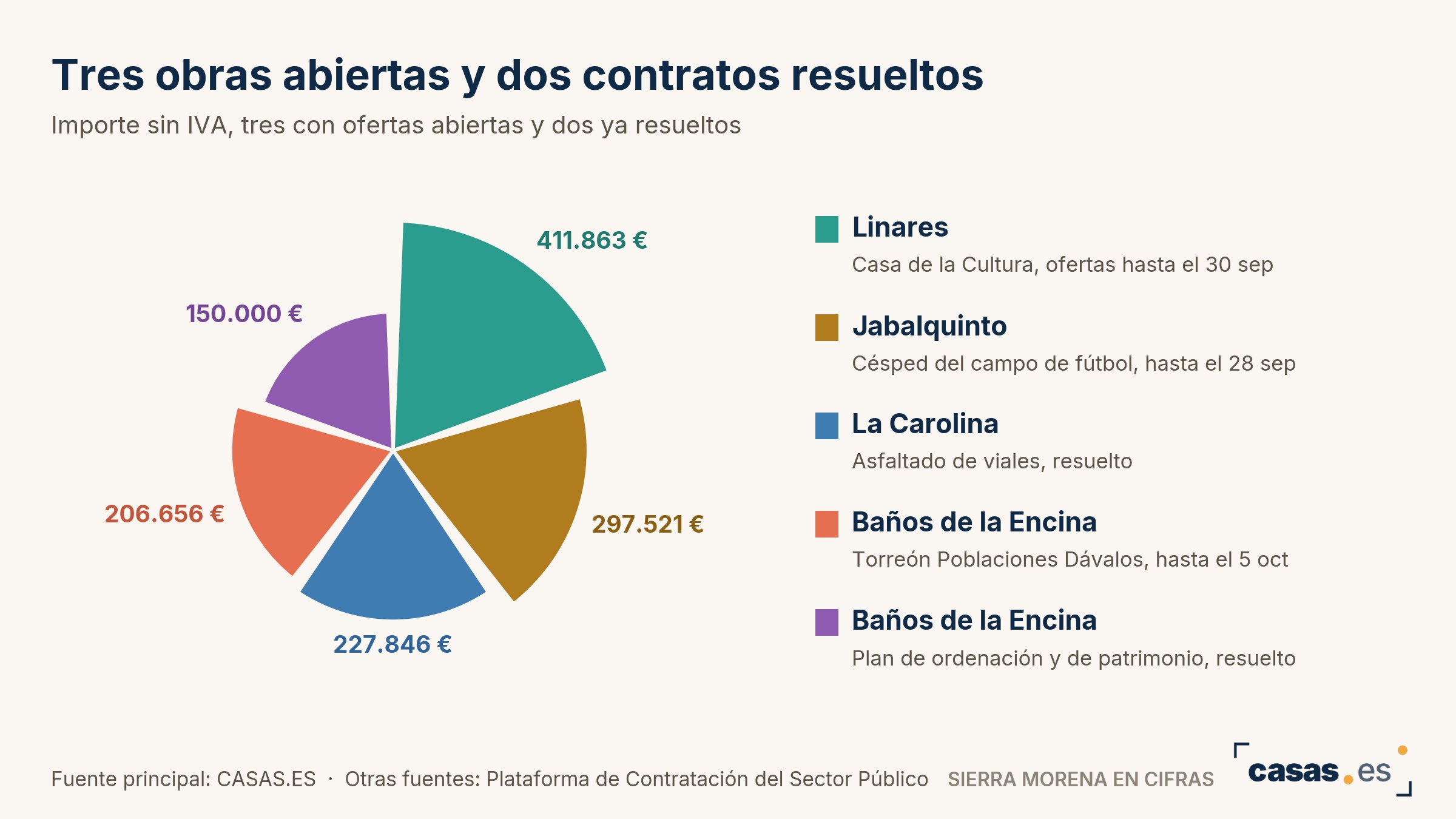 Tres obras abiertas y dos contratos resueltos