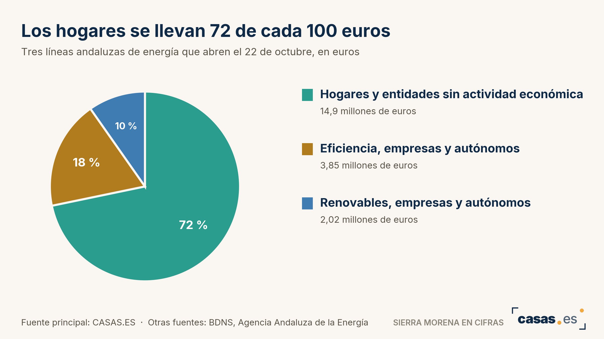 Los hogares se llevan 72 de cada 100 euros