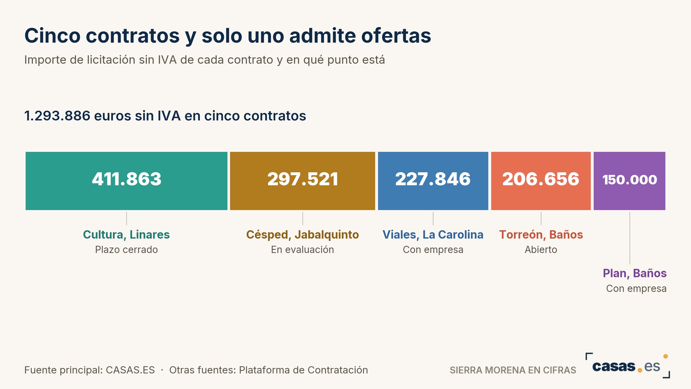 Cinco contratos y solo uno admite ofertas