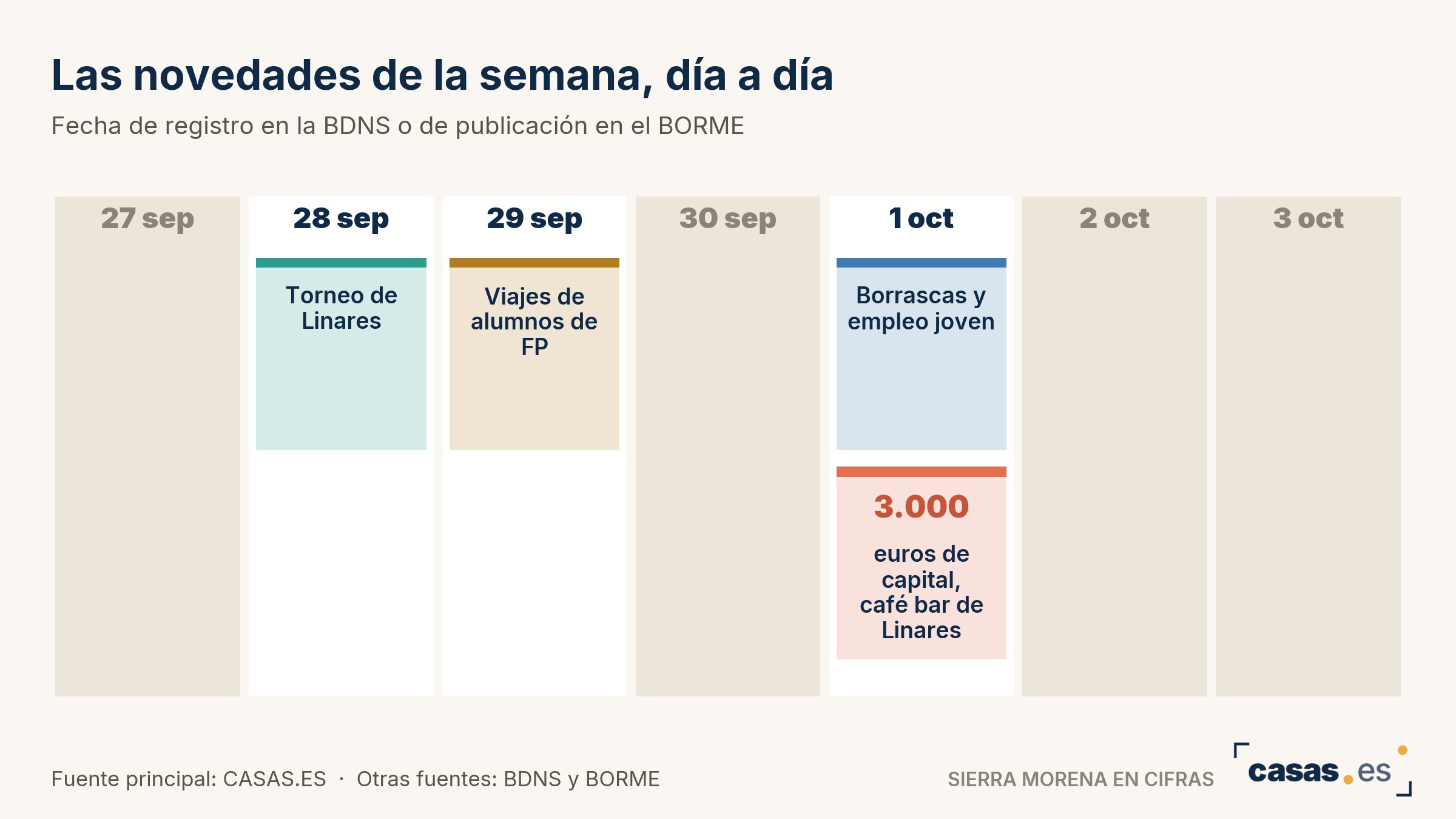 Las novedades de la semana, día a día