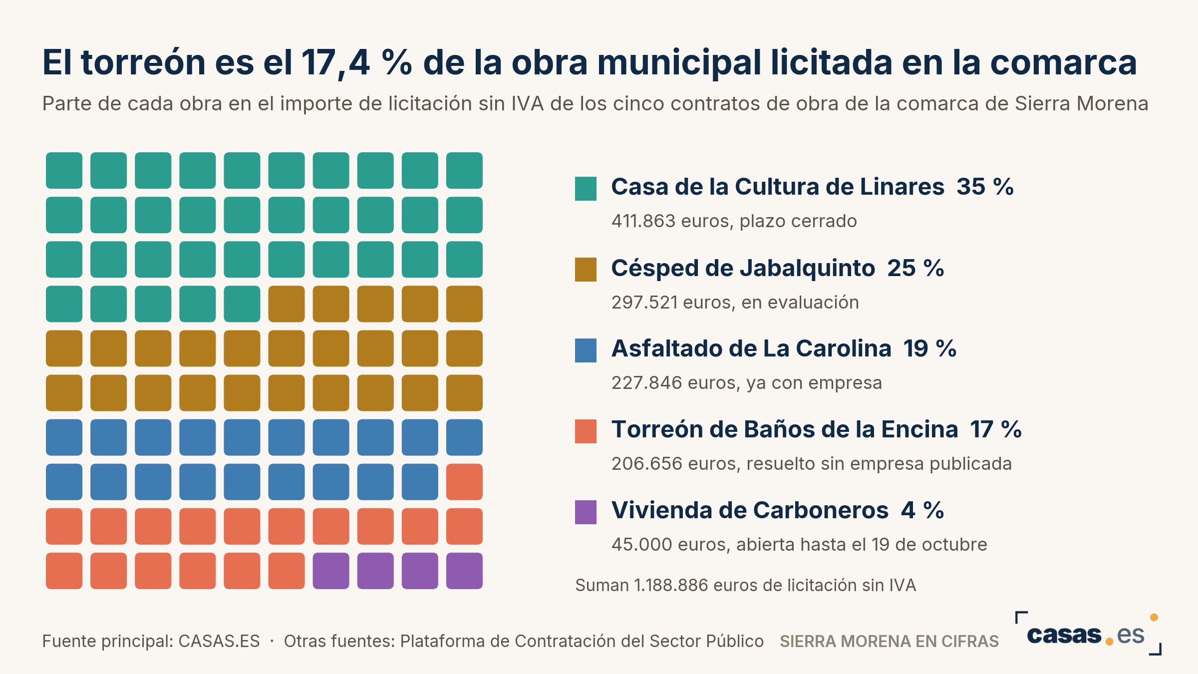 La comarca de Sierra Morena reúne 1,19 millones en obra municipal y solo 45.000 euros admiten aún propuestas