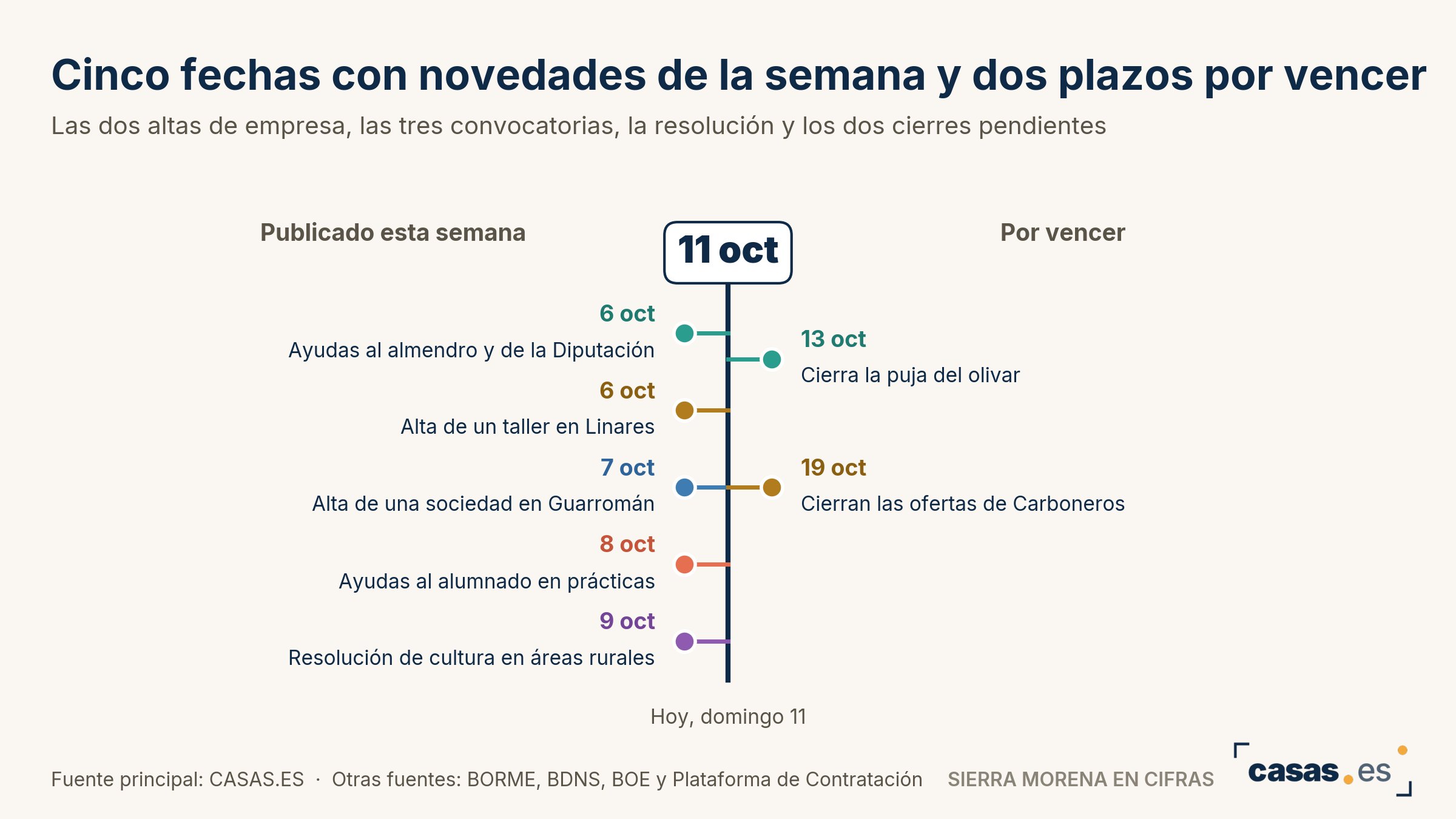 Cinco fechas con novedades de la semana y dos plazos por vencer