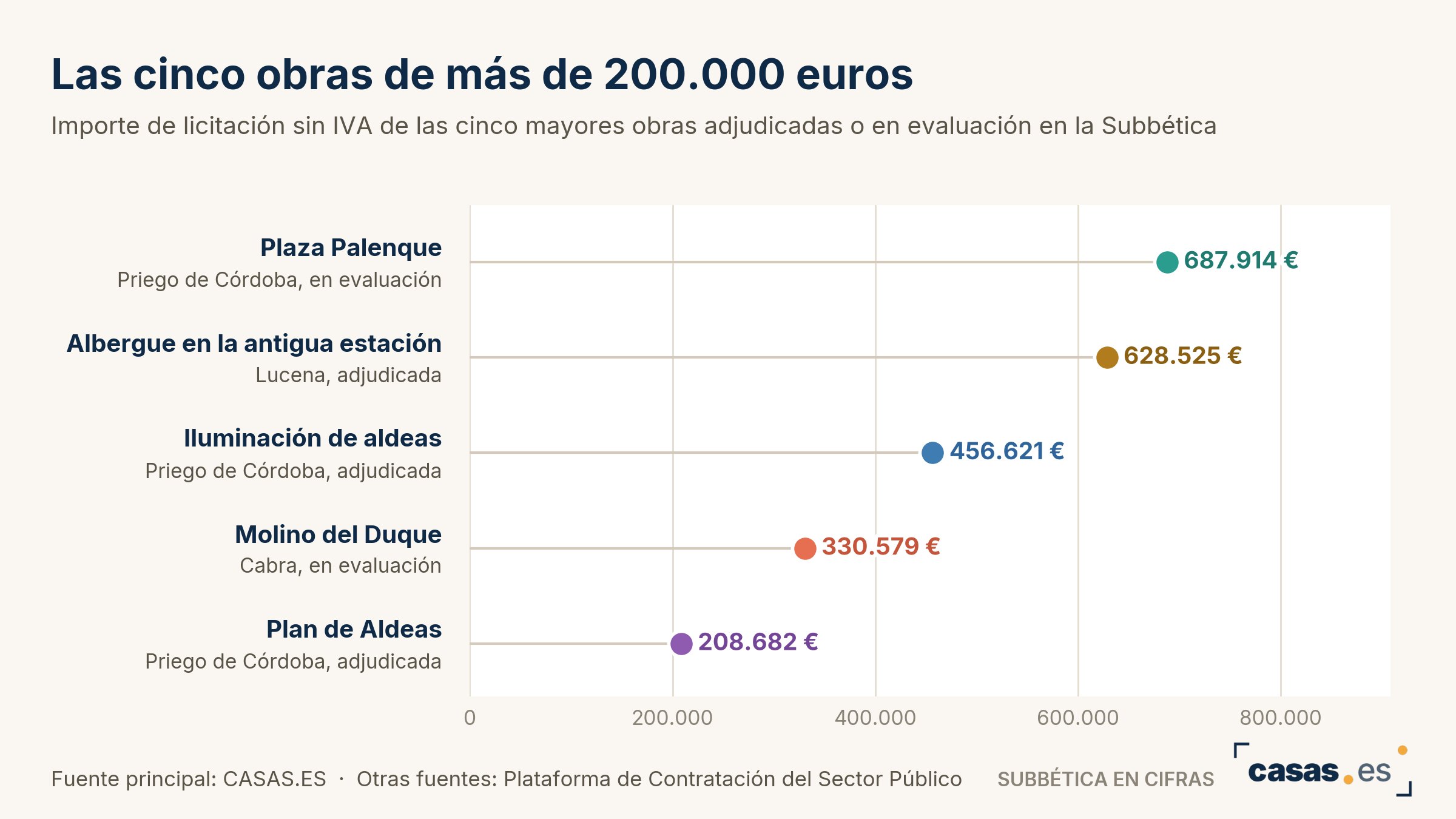 Las cinco obras de más de 200.000 euros
