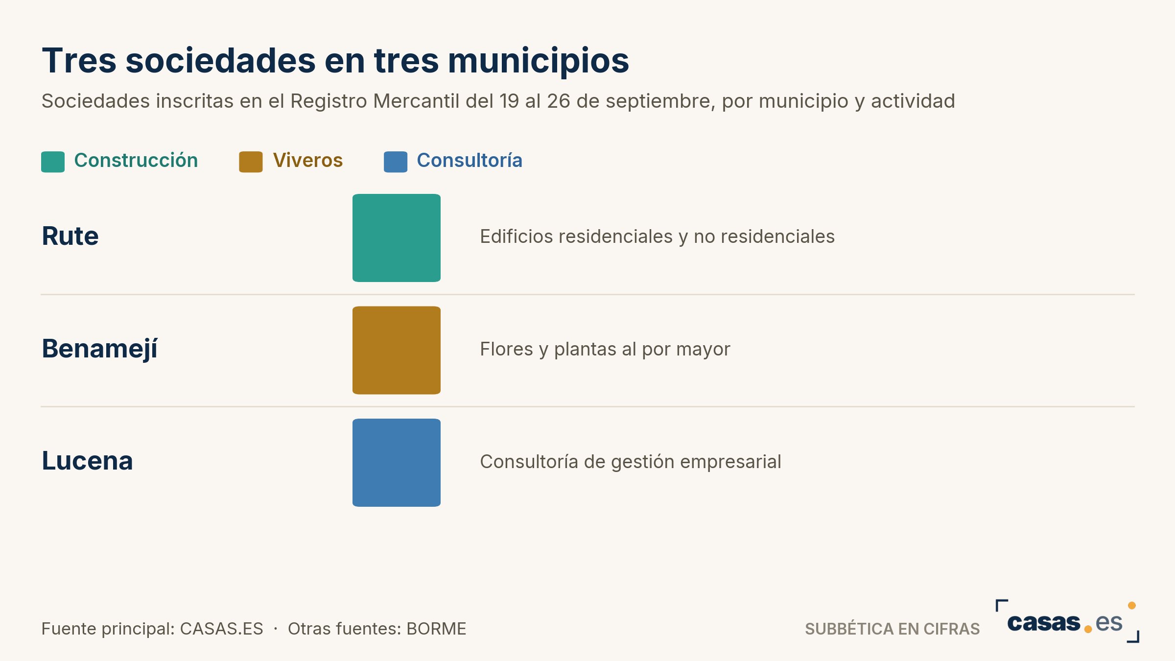 Tres sociedades en tres municipios