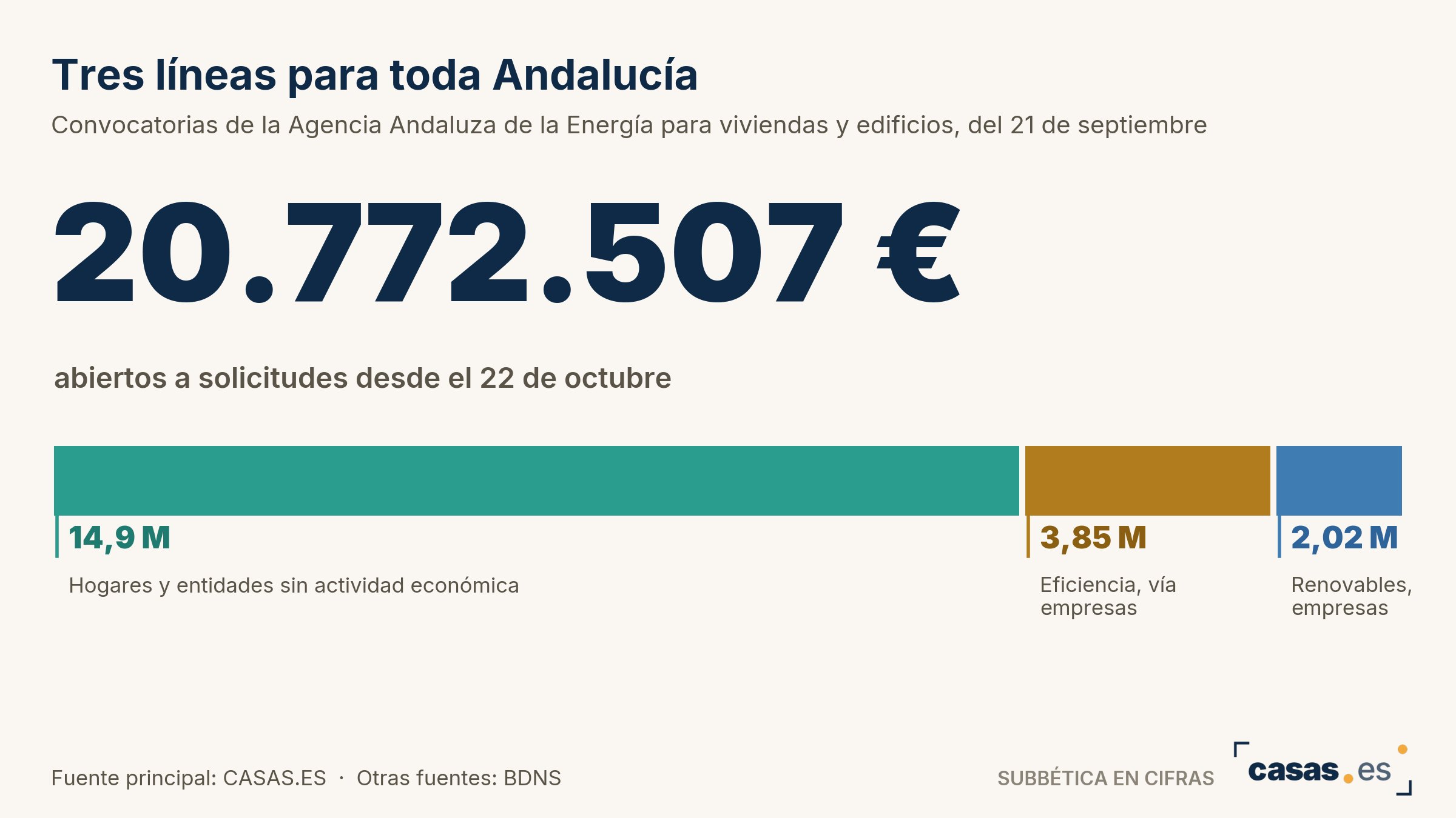 Tres líneas para toda Andalucía