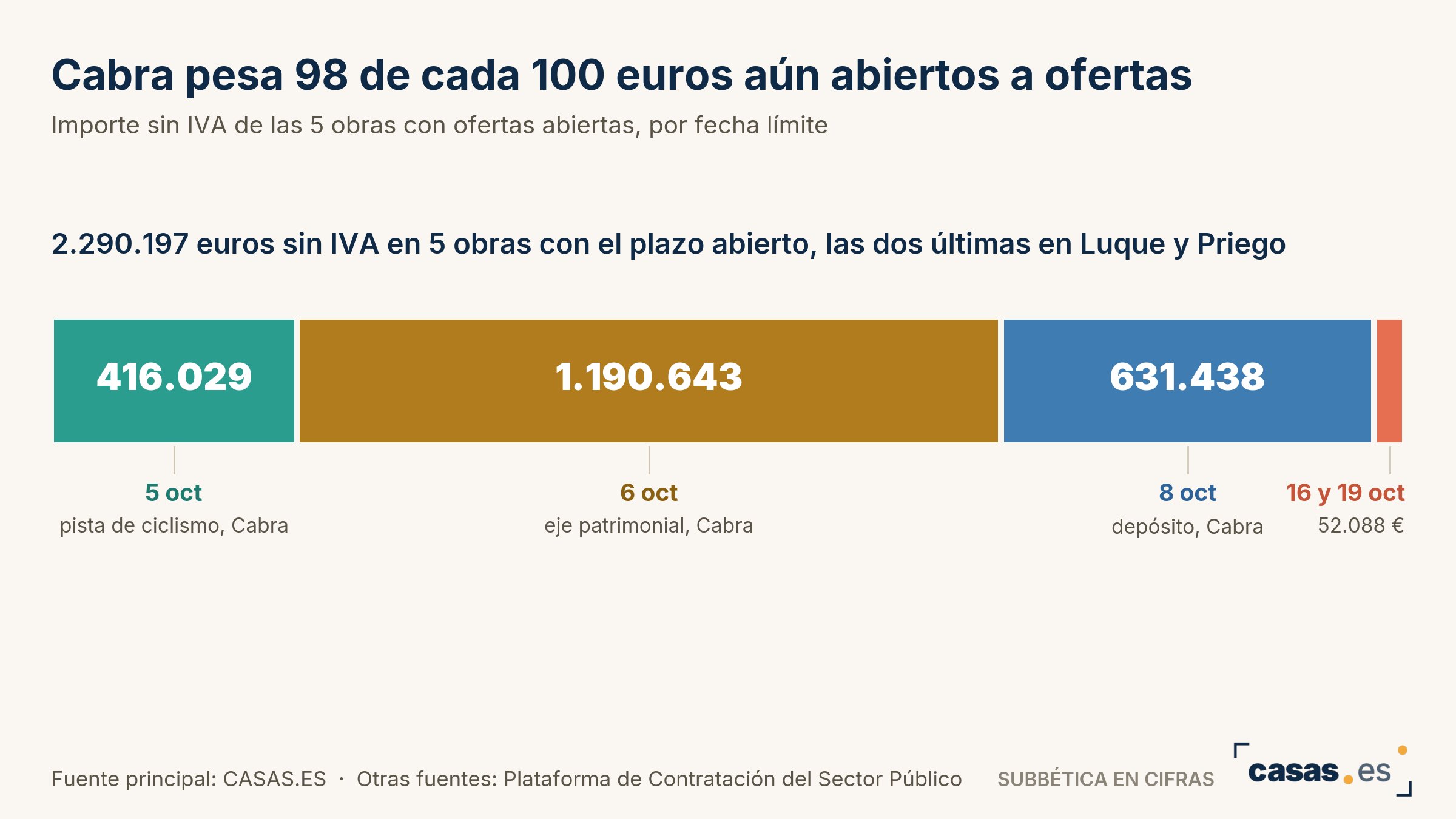 Cabra pesa 98 de cada 100 euros aún abiertos a ofertas