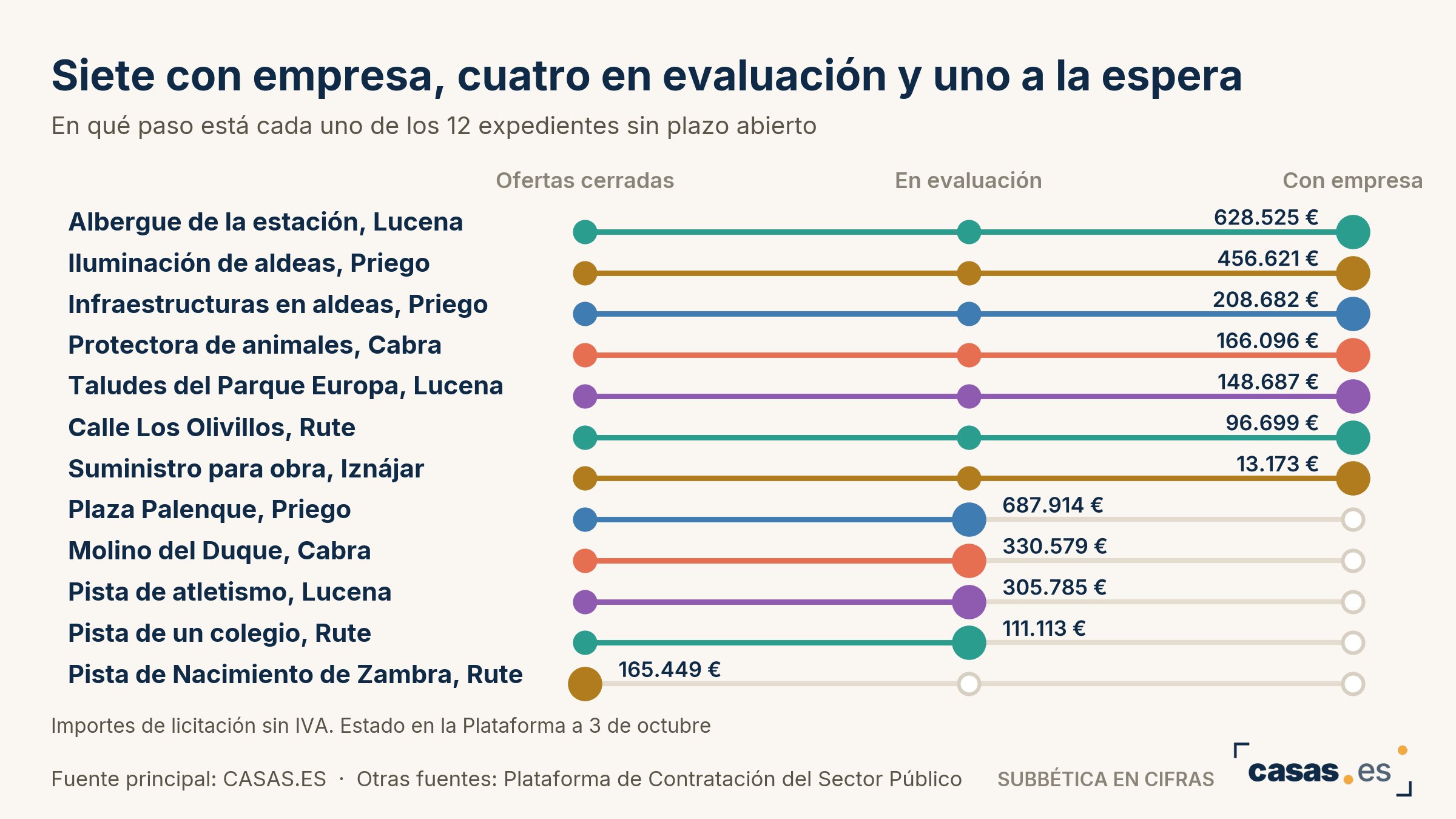 Siete con empresa, cuatro en evaluación y uno a la espera
