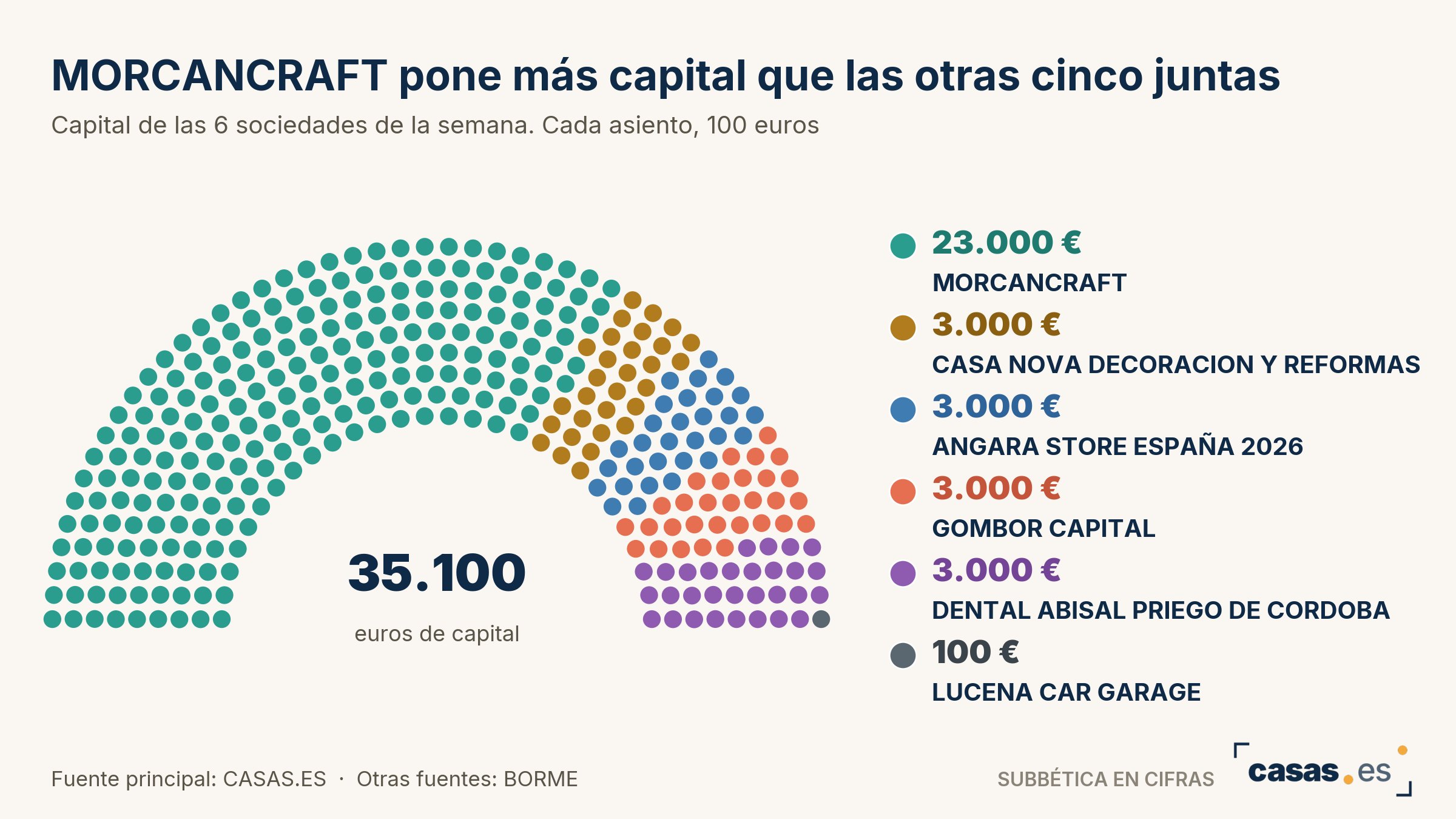 MORCANCRAFT pone más capital que las otras cinco juntas