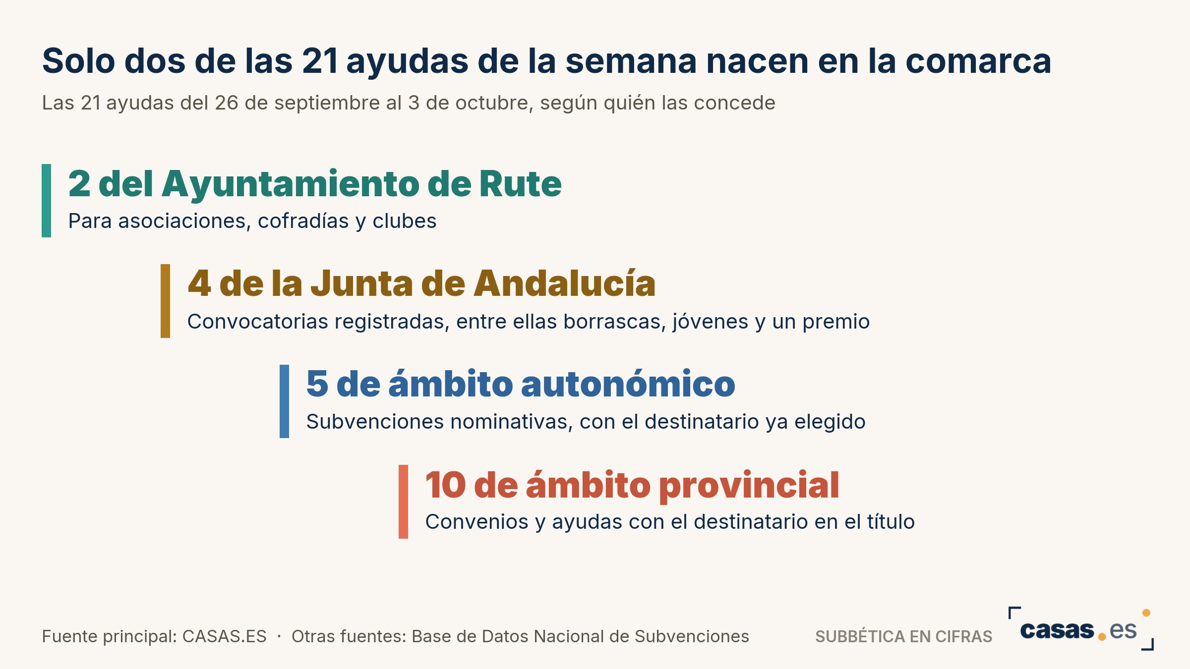 Solo dos de las 21 ayudas de la semana nacen en la comarca