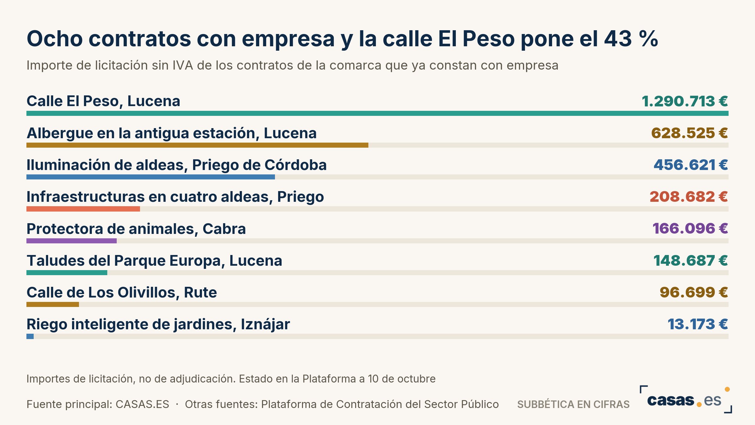 Lucena cierra con empresa la calle El Peso, que con 1,29 millones encabeza los 20 contratos de la Subbética