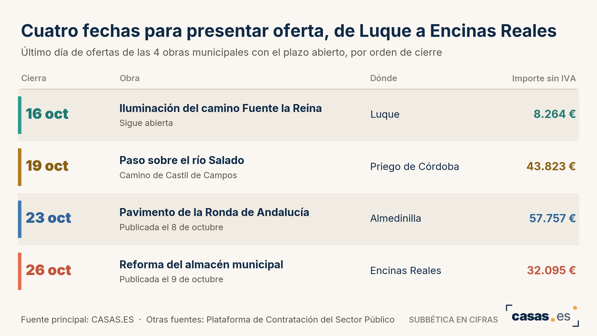 Cuatro fechas para presentar oferta, de Luque a Encinas Reales
