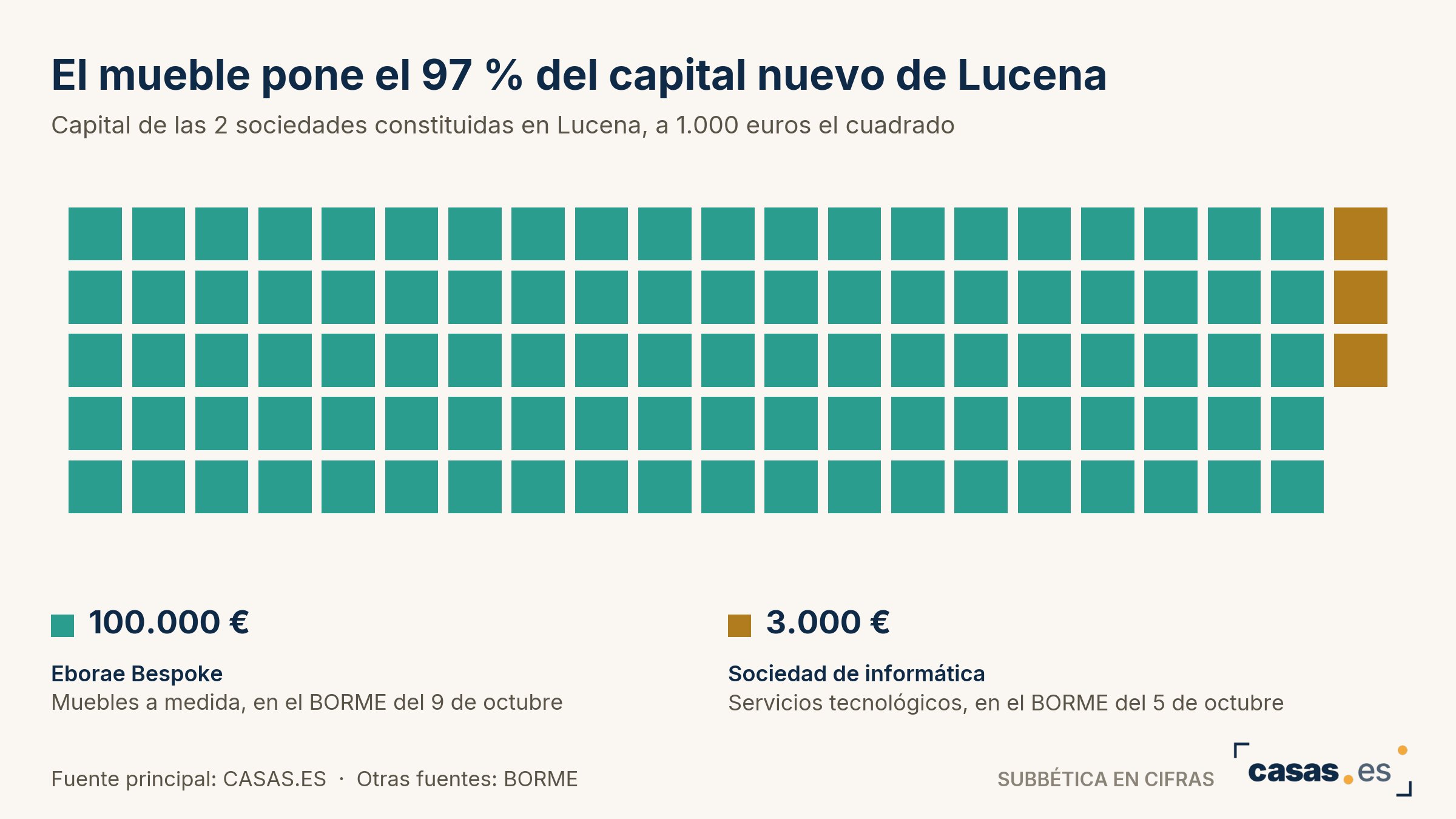 El mueble pone el 97 % del capital nuevo de Lucena