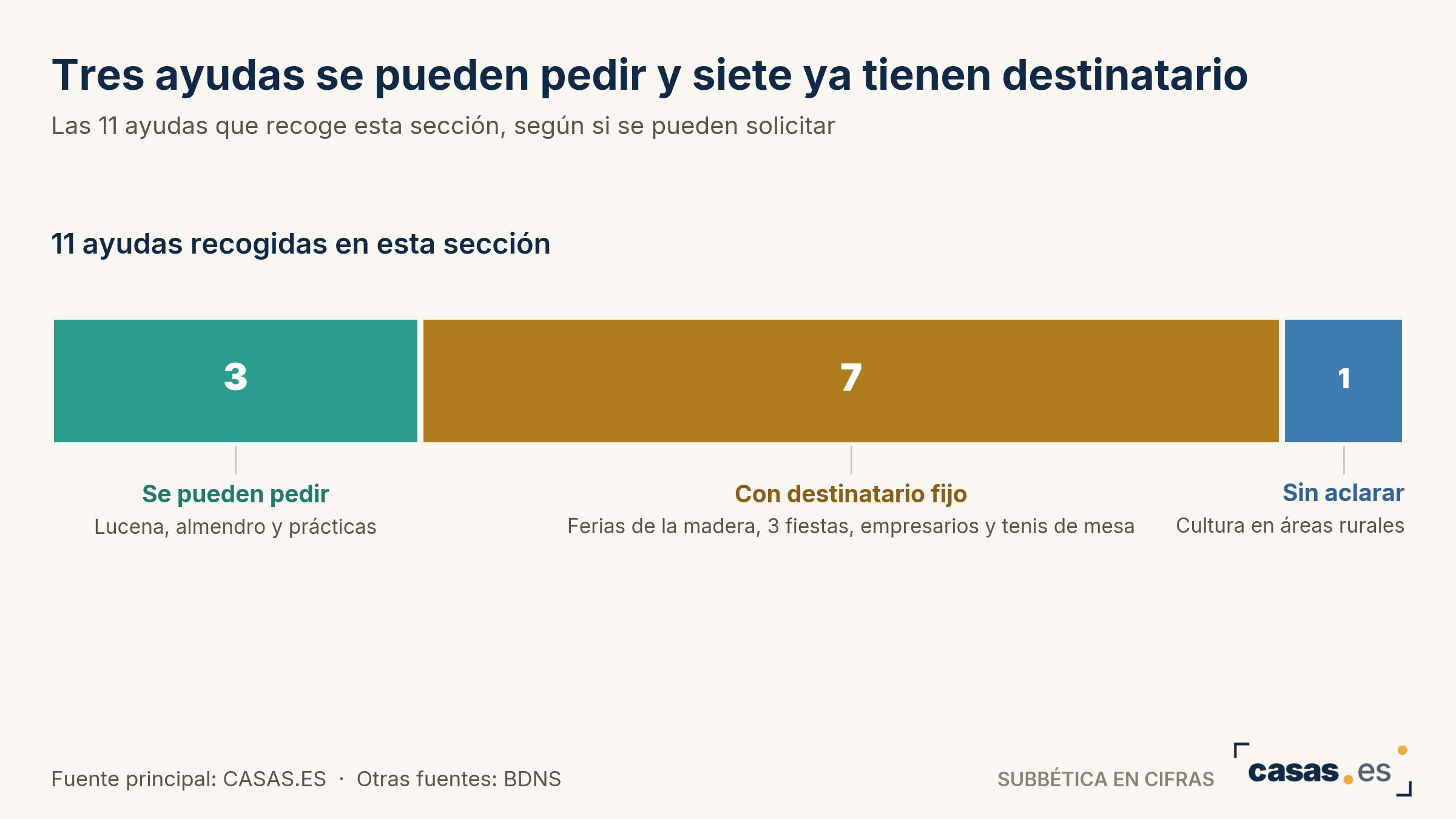 Tres ayudas se pueden pedir y siete ya tienen destinatario