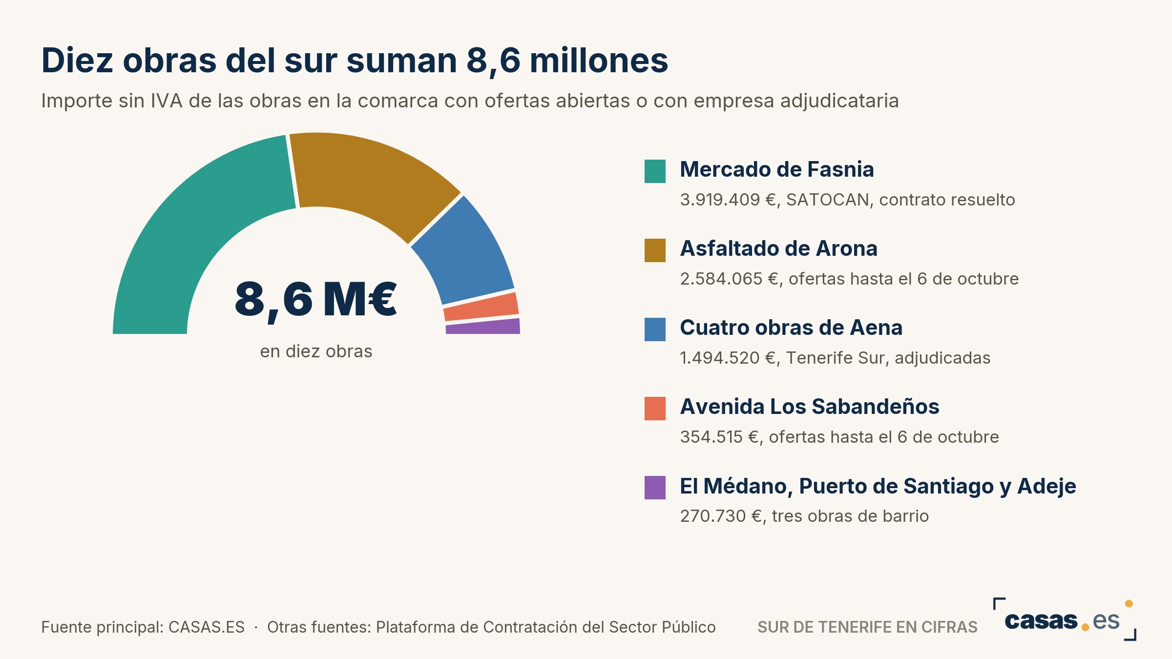 Diez obras del sur suman 8,6 millones