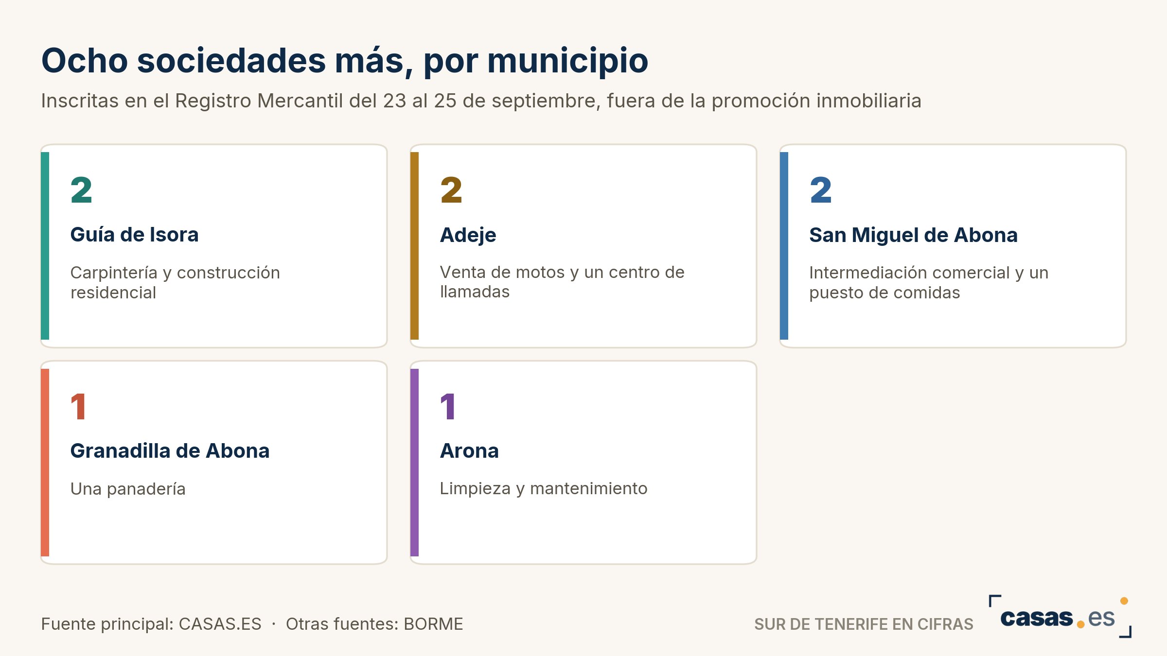 Ocho sociedades más, por municipio