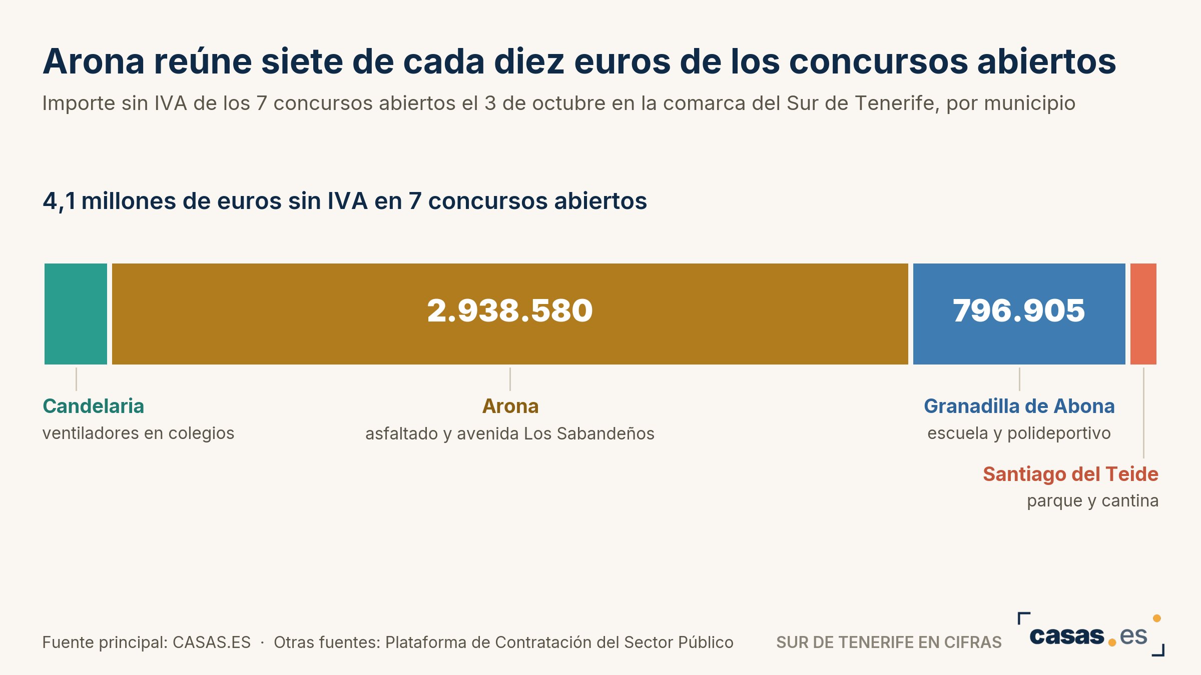 Arona reúne siete de cada diez euros de los concursos abiertos