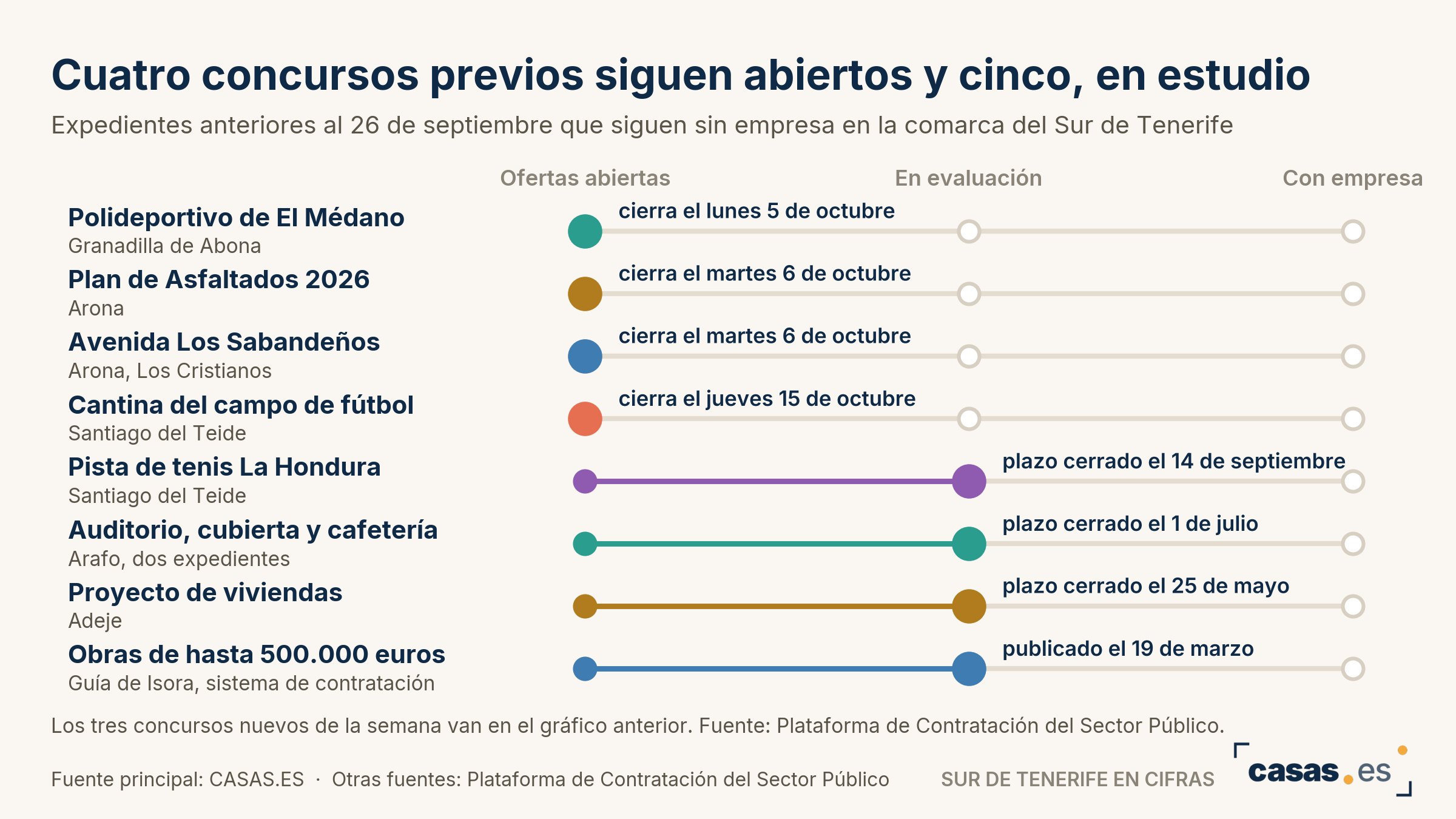 Cuatro concursos previos siguen abiertos y cinco, en estudio