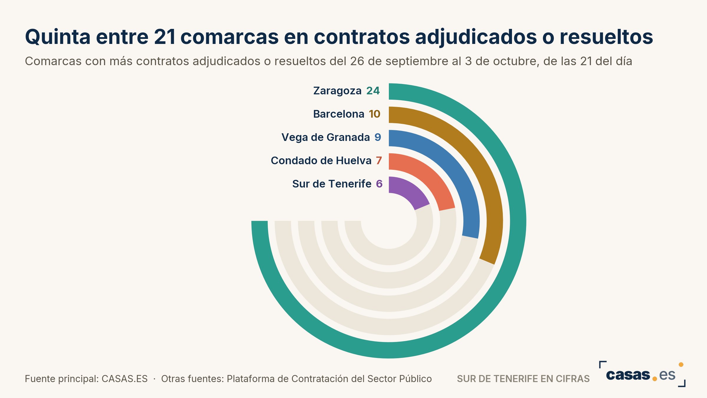 Quinta entre 21 comarcas en contratos adjudicados o resueltos